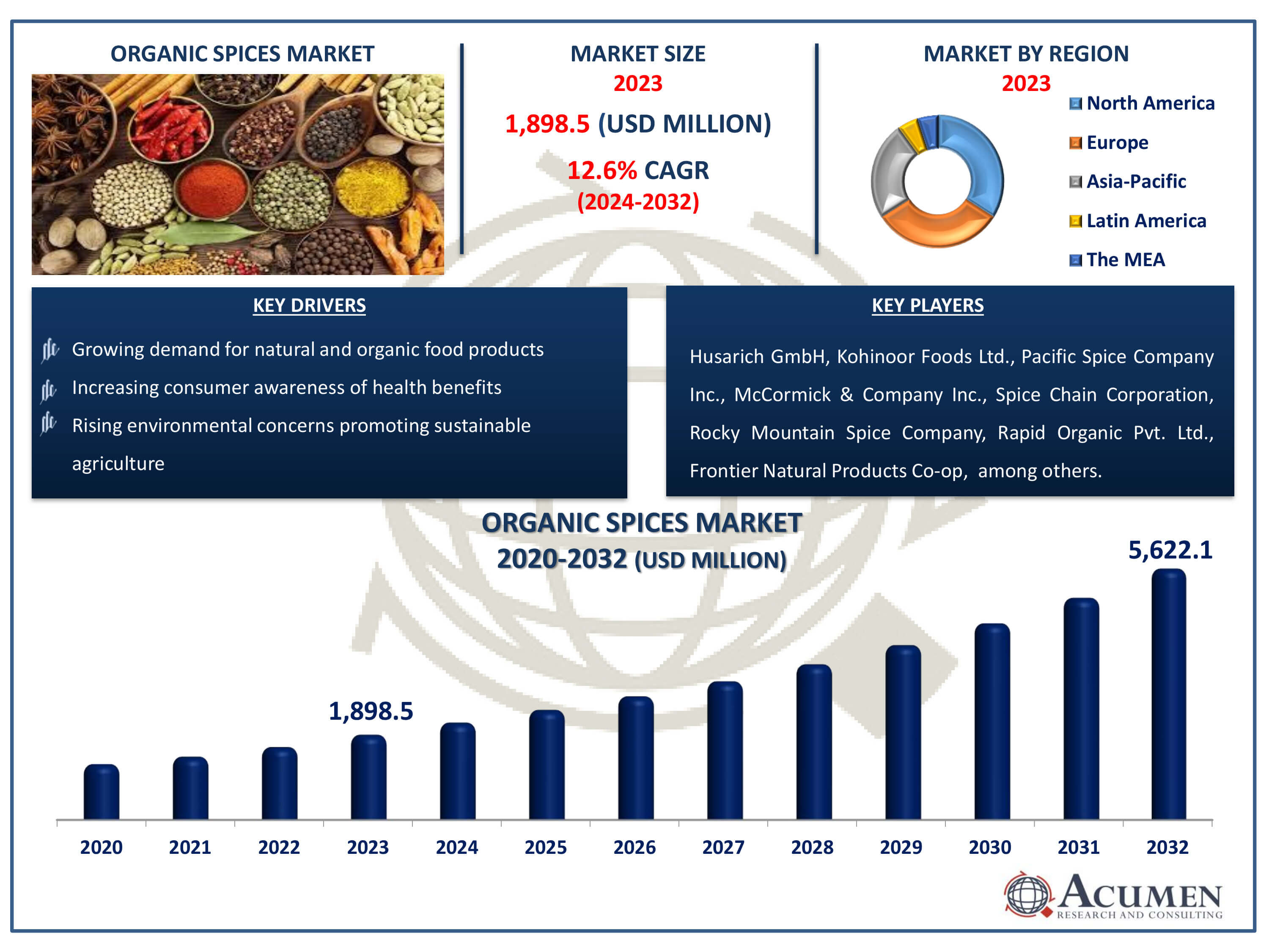 Organic Spices Market Size Organic Spices Market Dynamics