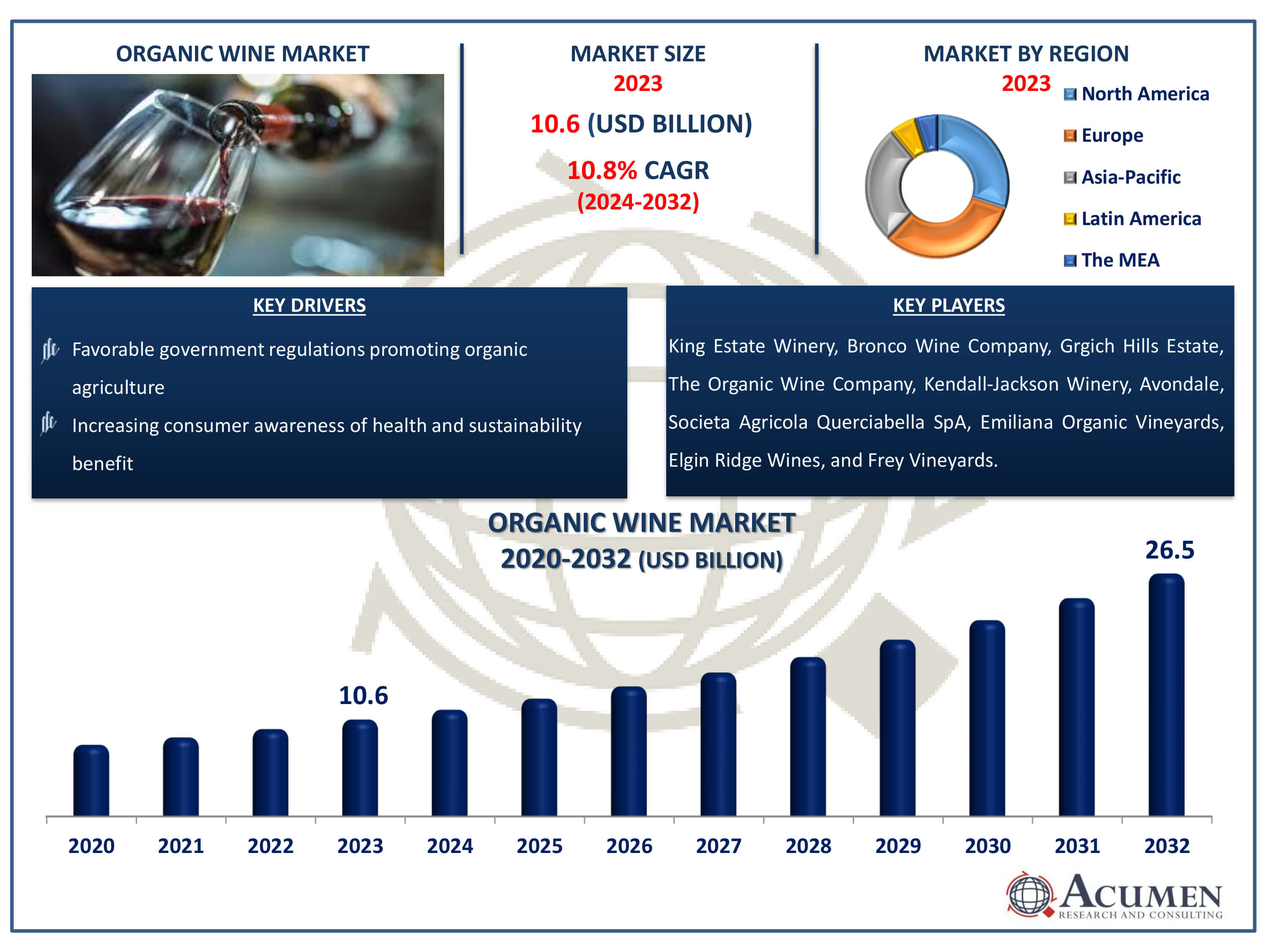 Organic Wine Market Size Organic Wine Market Dynamics