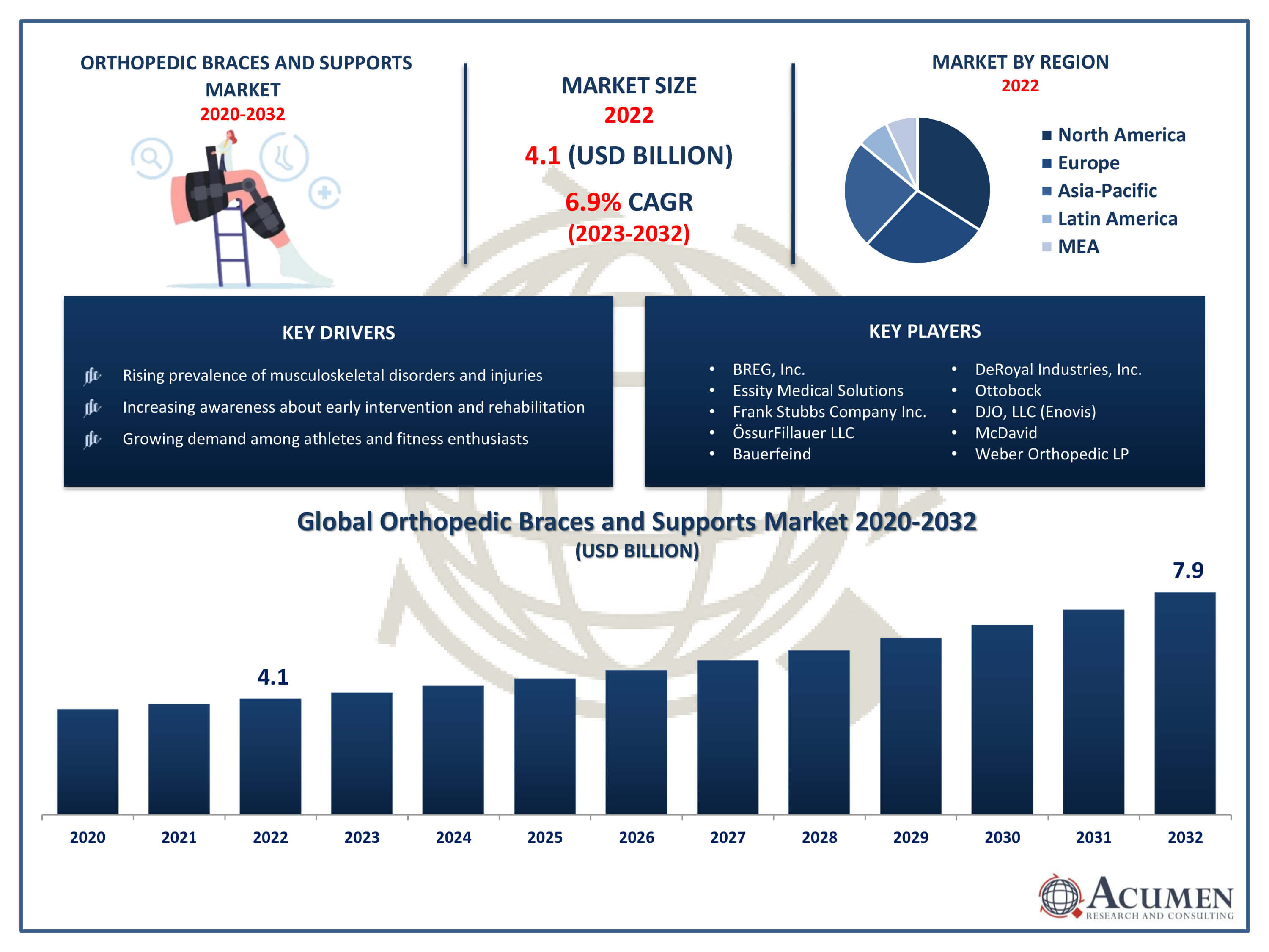 Orthopedic Braces and Supports Market Size Orthopedic Braces and Supports Market Trends
