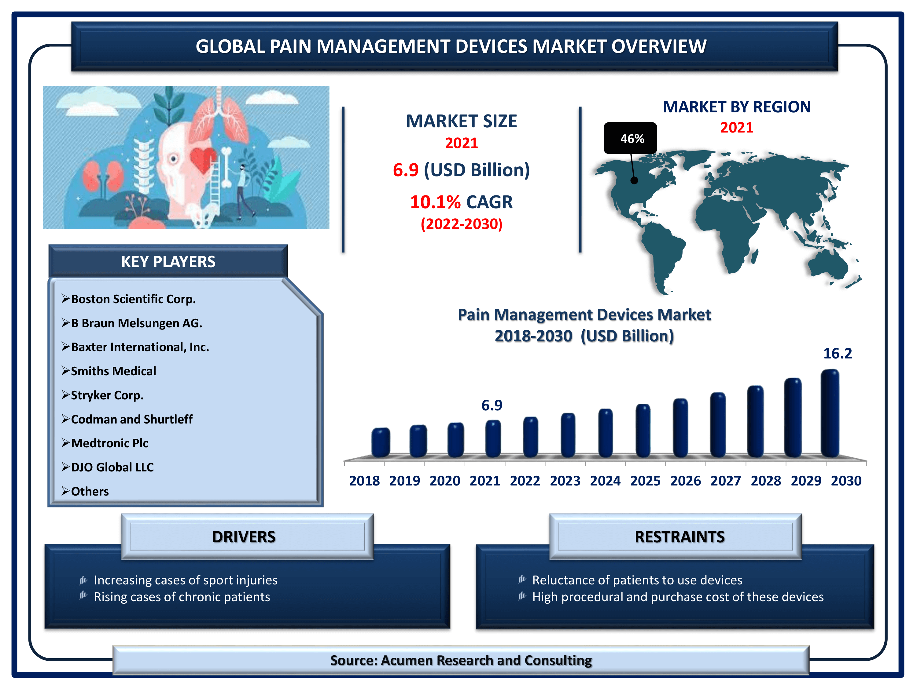 Pain Management Devices Market Size 2022 to 2030 By ARC Global pain management devices market revenue is estimated to reach USD 16.2 Billion by 2030 with a CAGR of 10.1% from 2022 to 2030