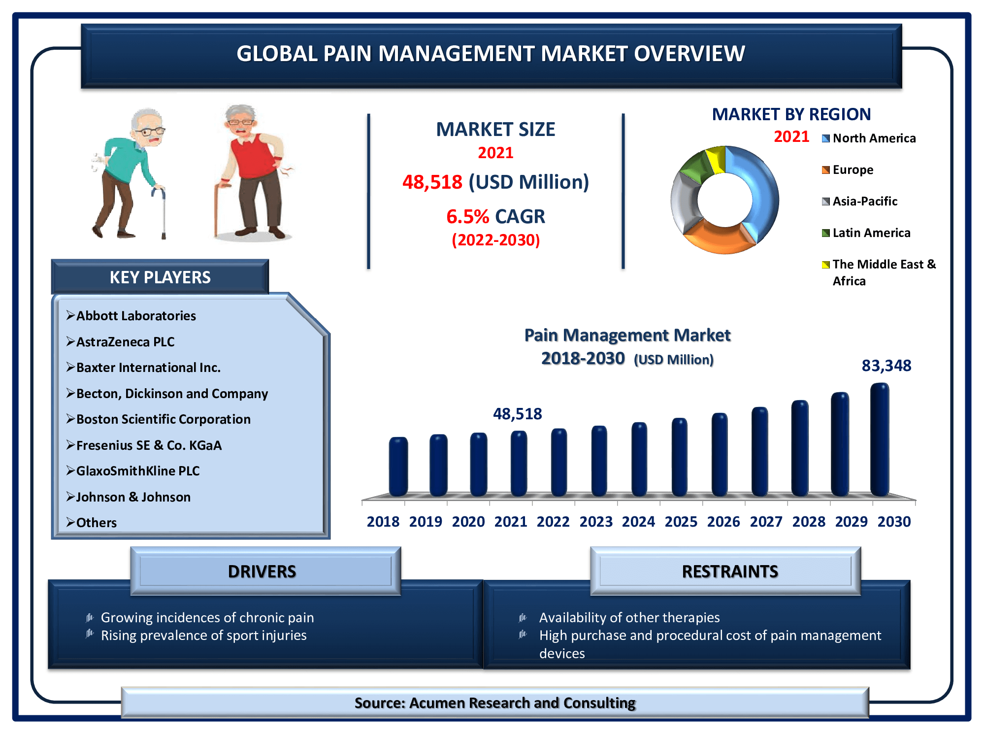 Pain Management Market Size 2022 - 2030 By ARC The Global Pain Management Market Size accounted for USD 48,518 Million in 2021 and is estimated to garner a market size of USD 83,348 Million by 2030 rising at a CAGR of 6.5% from 2022 to 2030.