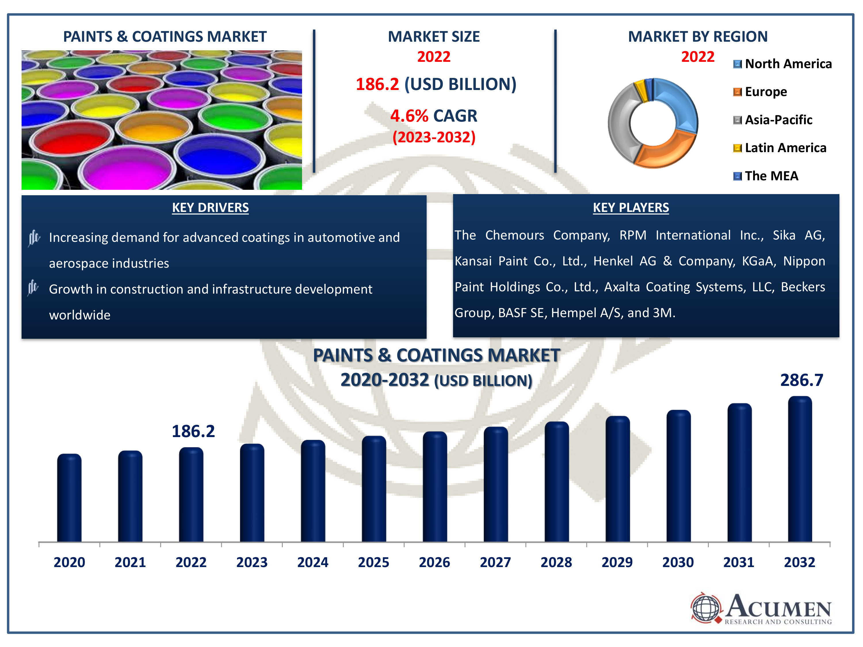 Paints & Coatings Market Size Paints & Coatings Market Dynamics