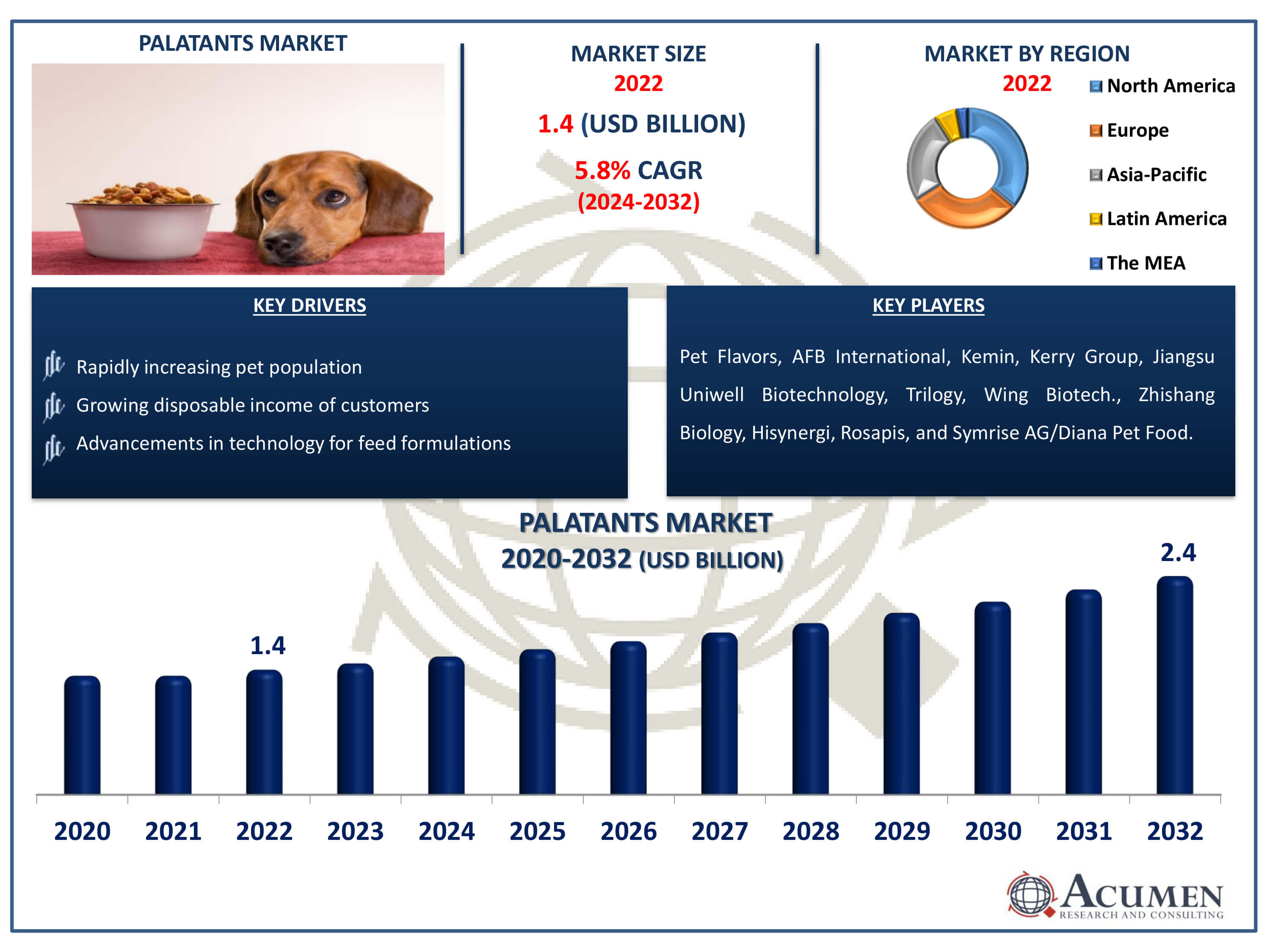 Palatants Market Size Palatants Market Dynamics