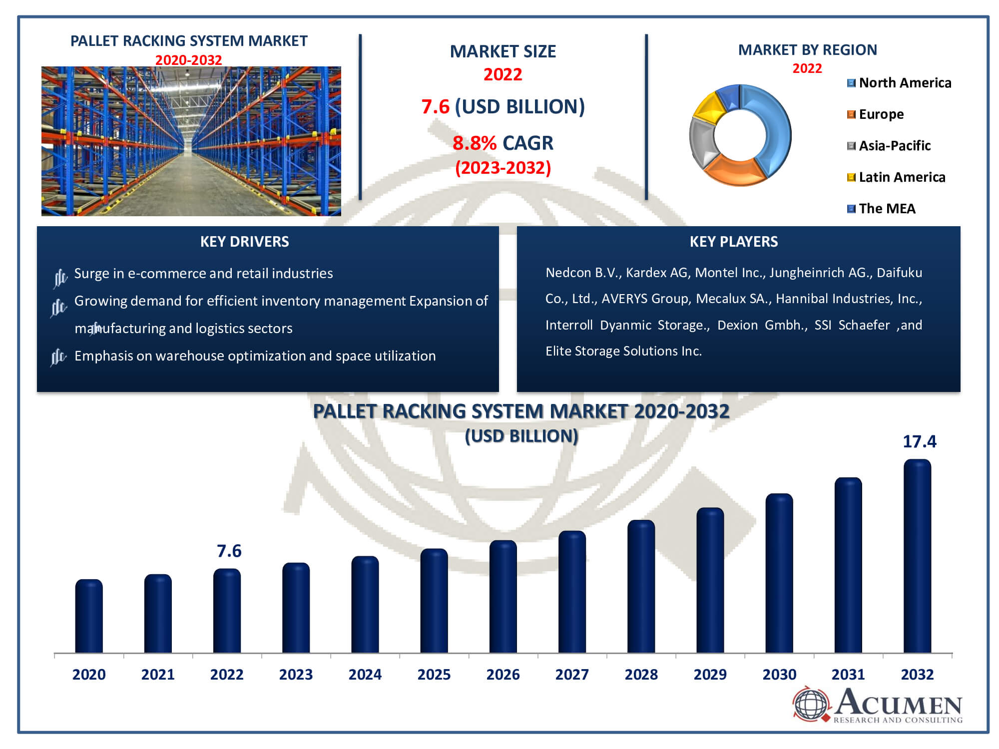 Pallet Racking System Market Size Pallet Racking System Market Dynamics