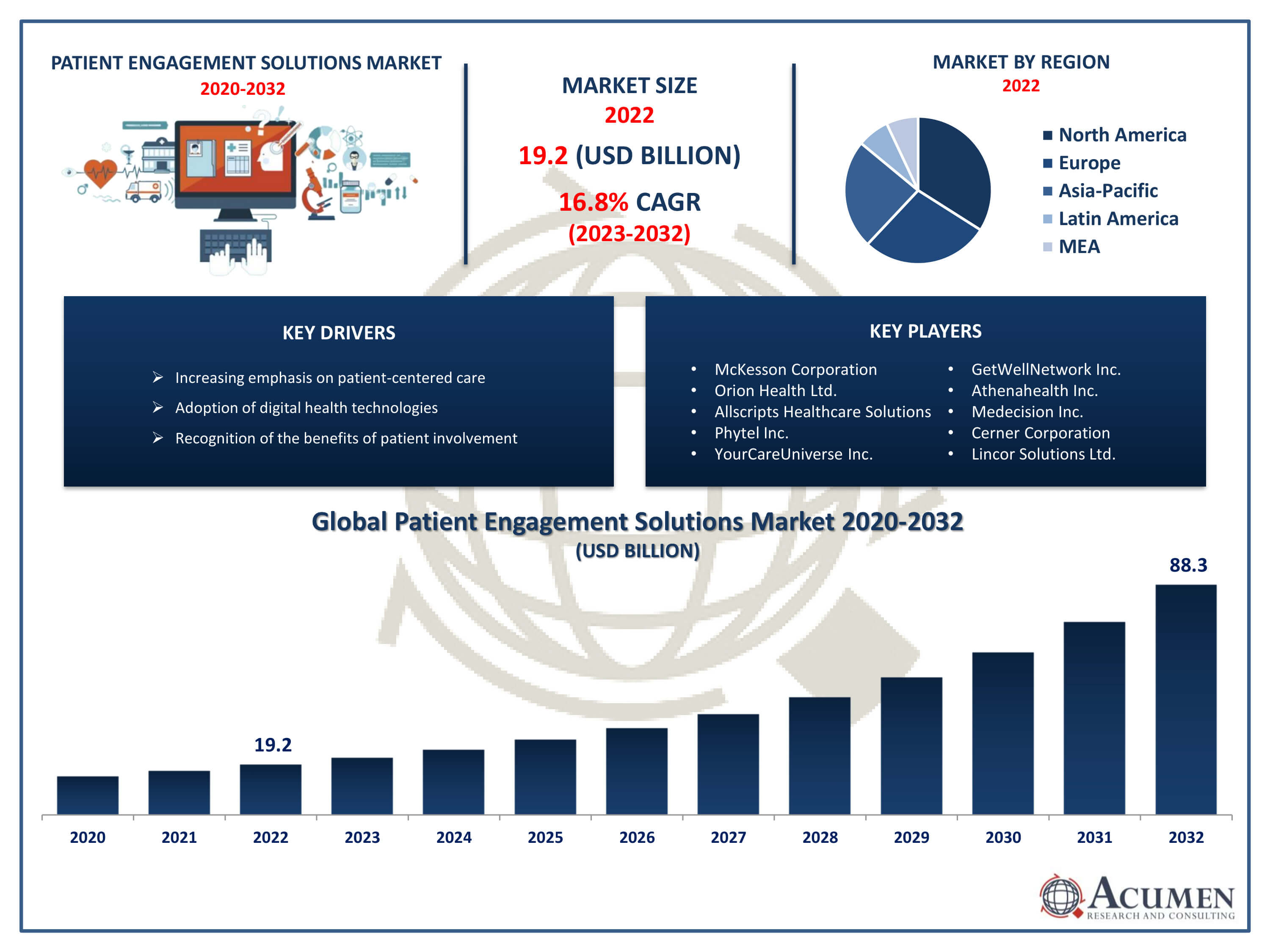Patient Engagement Solutions Market Report Patient Engagement Solutions Market Trends