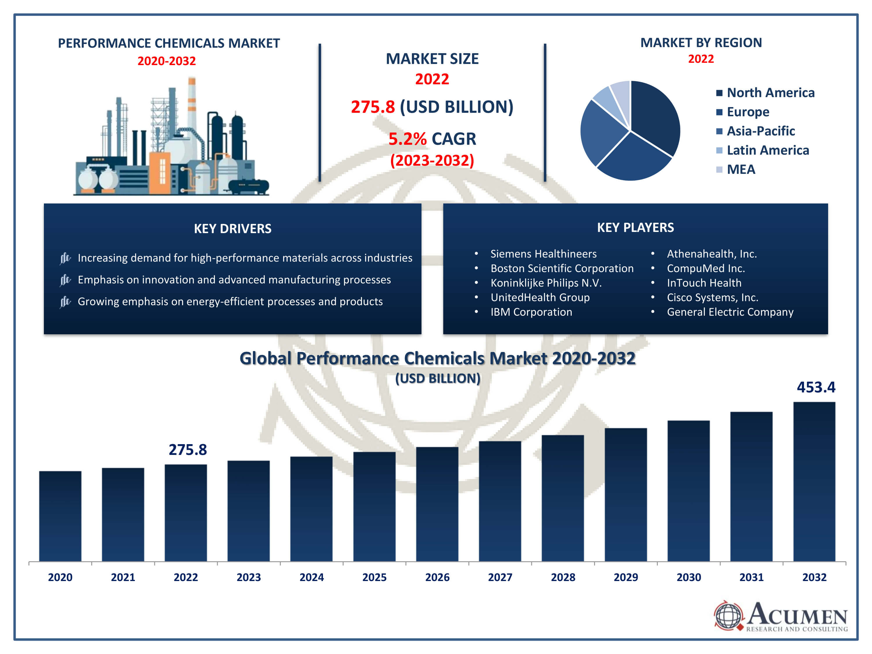 Performance Chemicals Market Report Performance Chemicals Market Trends