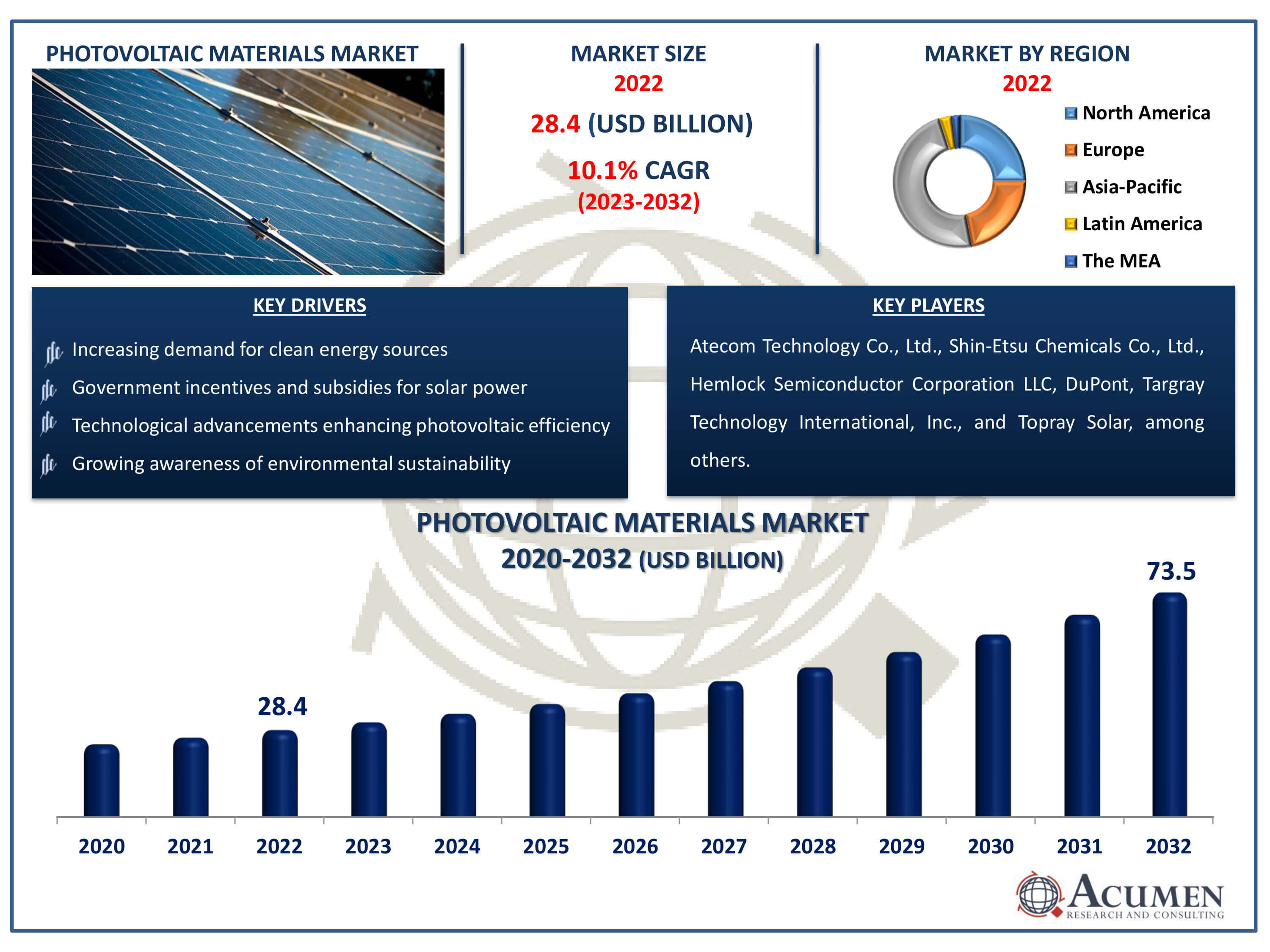 Photovoltaic Materials Market Size Photovoltaic Materials Market Dynamics