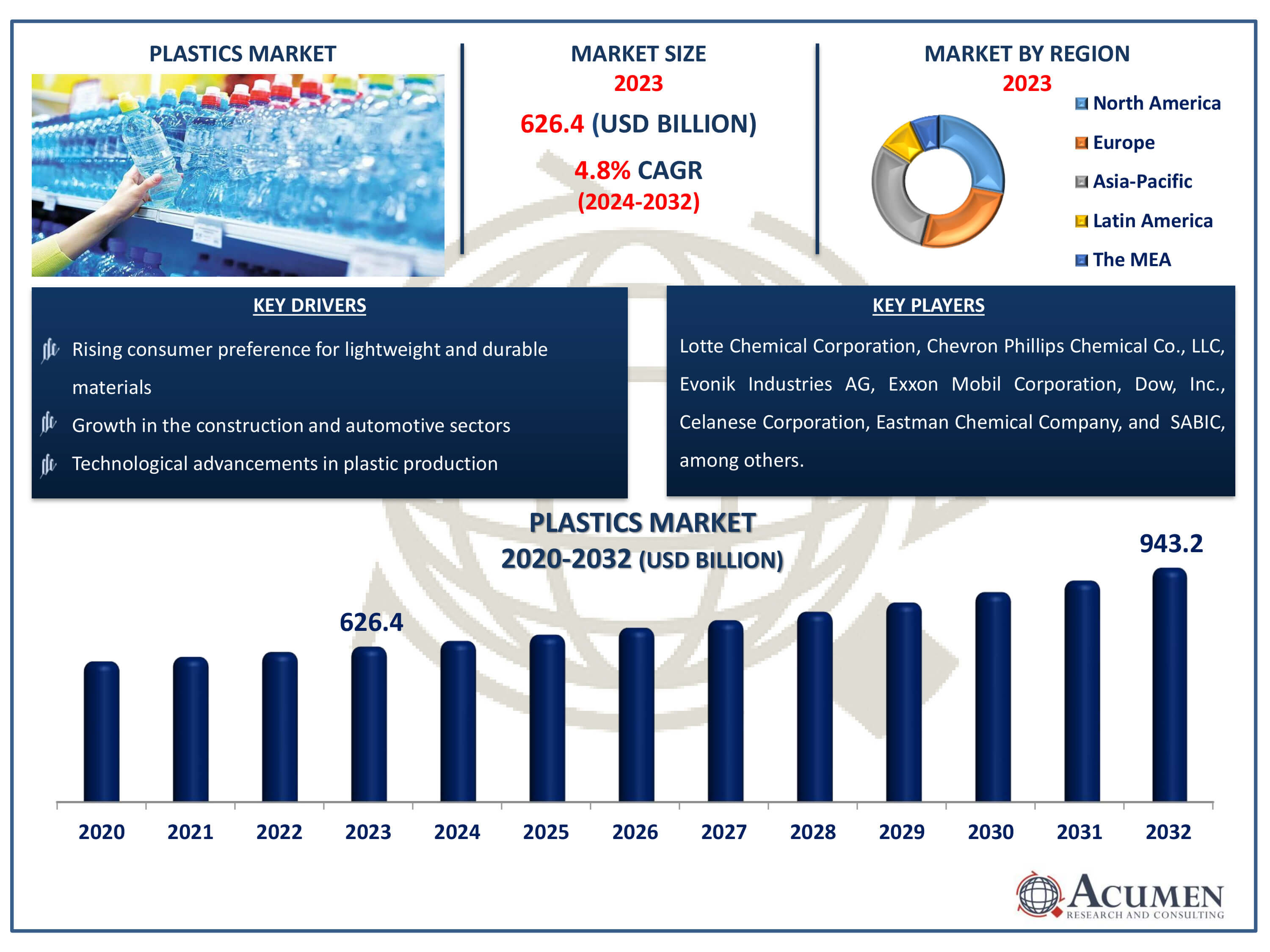 Plastics Market Size Plastics Market Dynamics