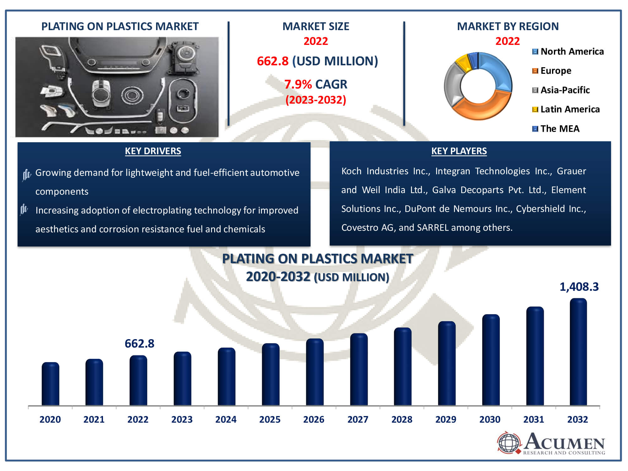 Plating on Plastics (PoP) Market Plating on Plastics Market Dynamics