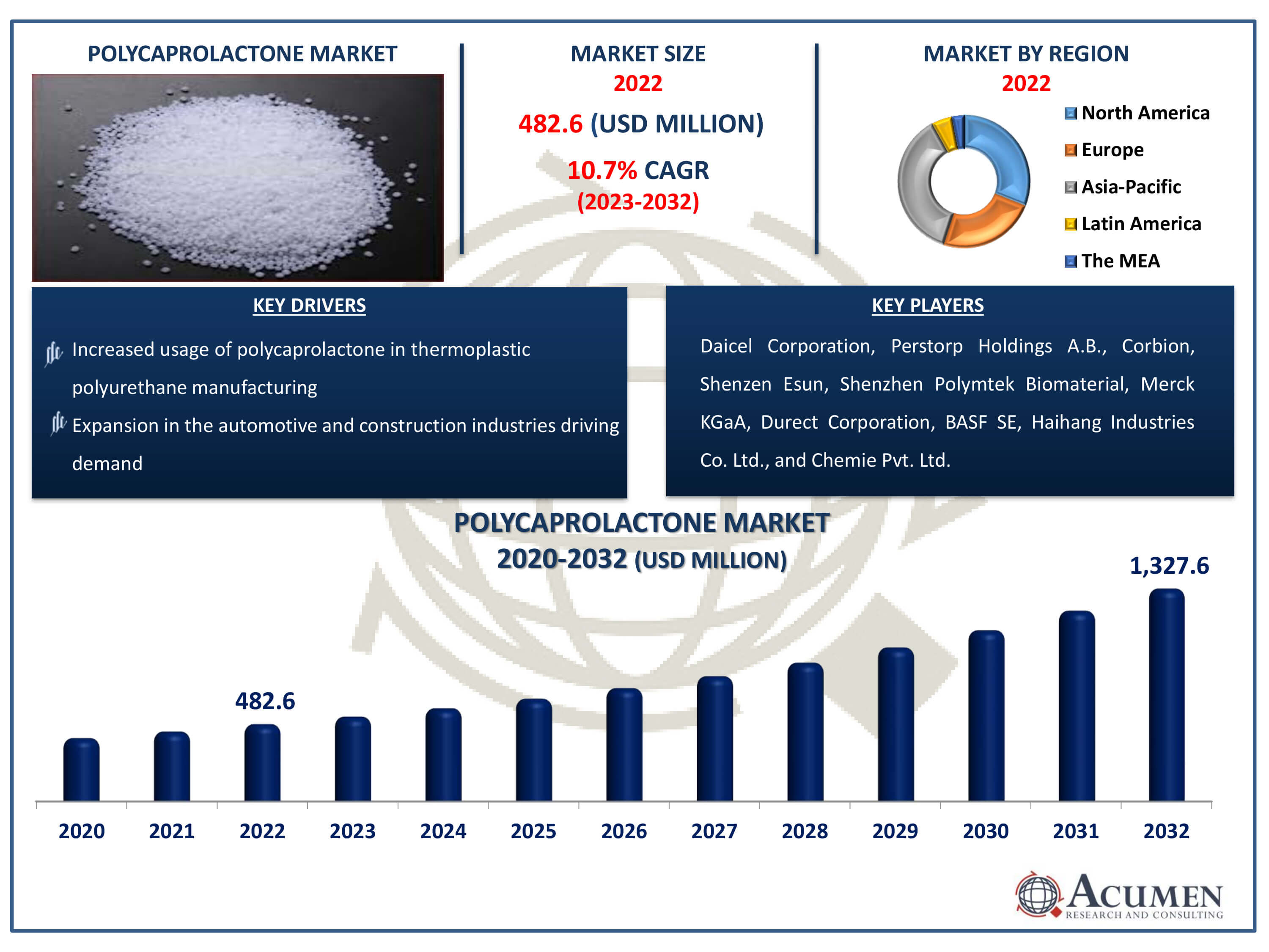 Polycaprolactone Market Size Polycaprolactone Market Dynamics