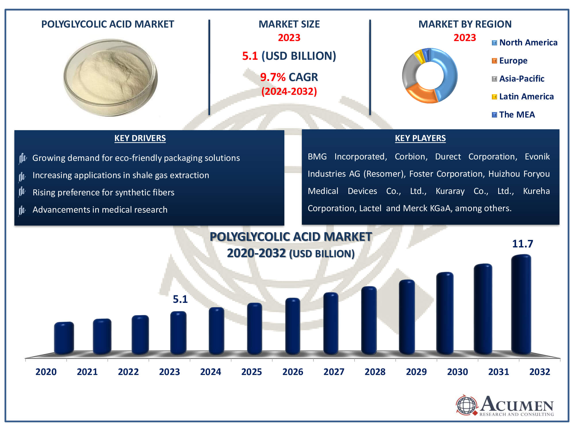 Polyglycolic Acid Market Size Polyglycolic Acid Market Dynamics