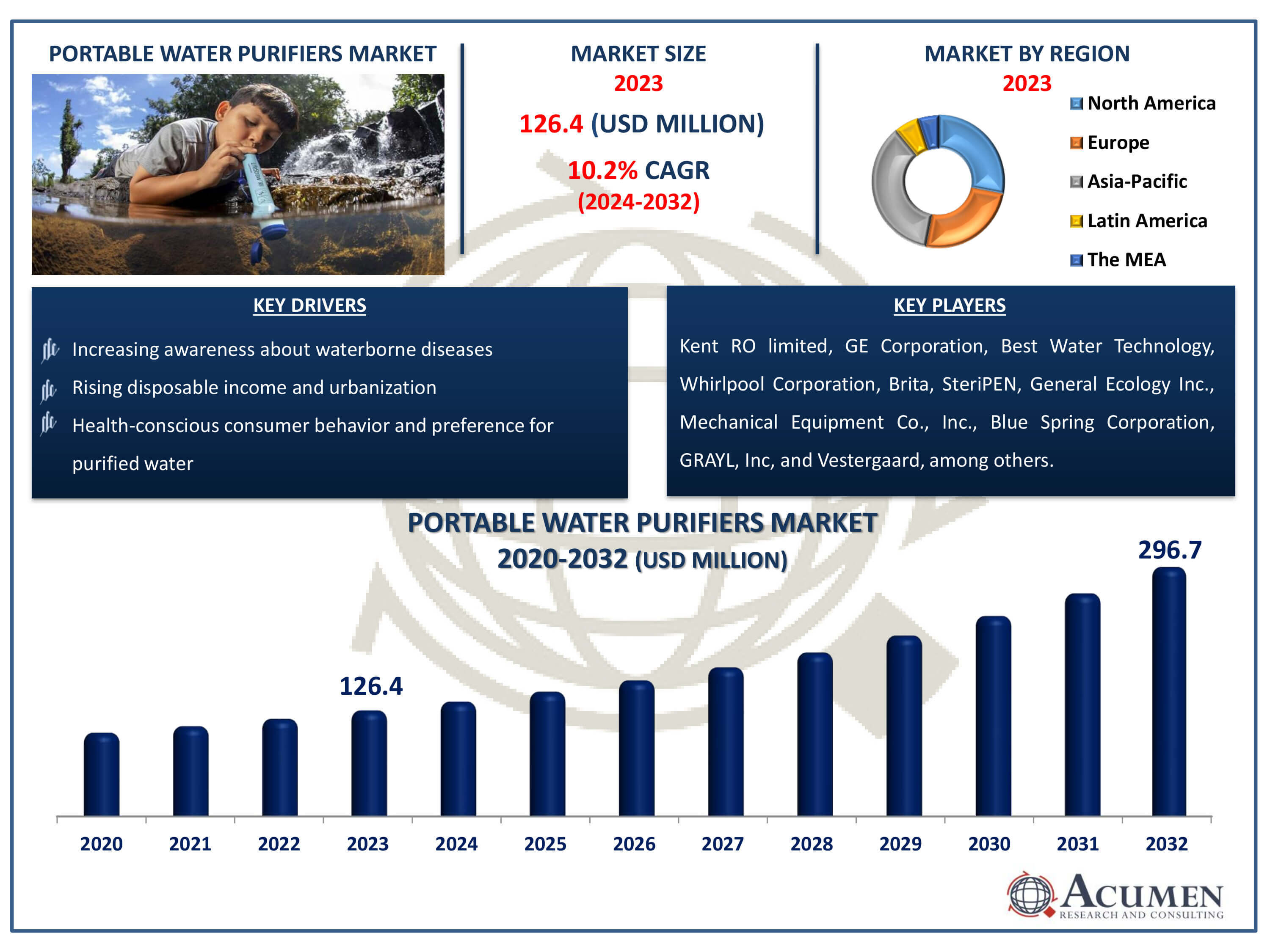 Portable Water Purifiers Market Size Portable Water Purifiers Market Dynamics