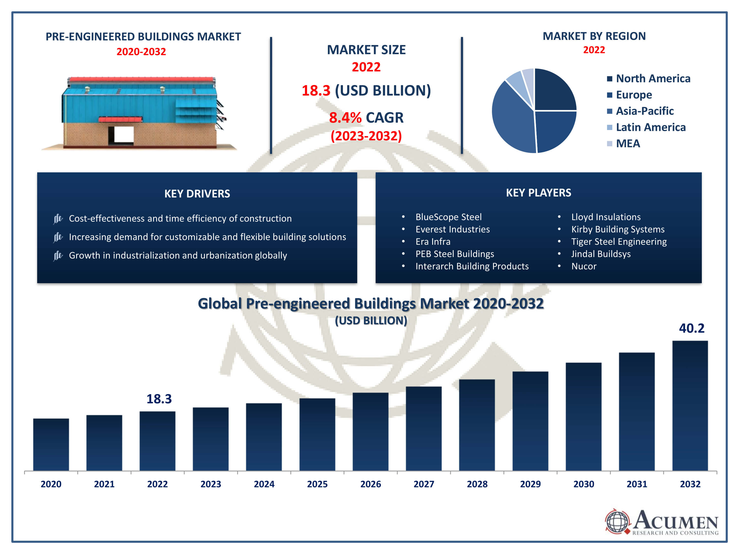 Pre-engineered Buildings Market Size Pre-engineered Buildings Market Trends