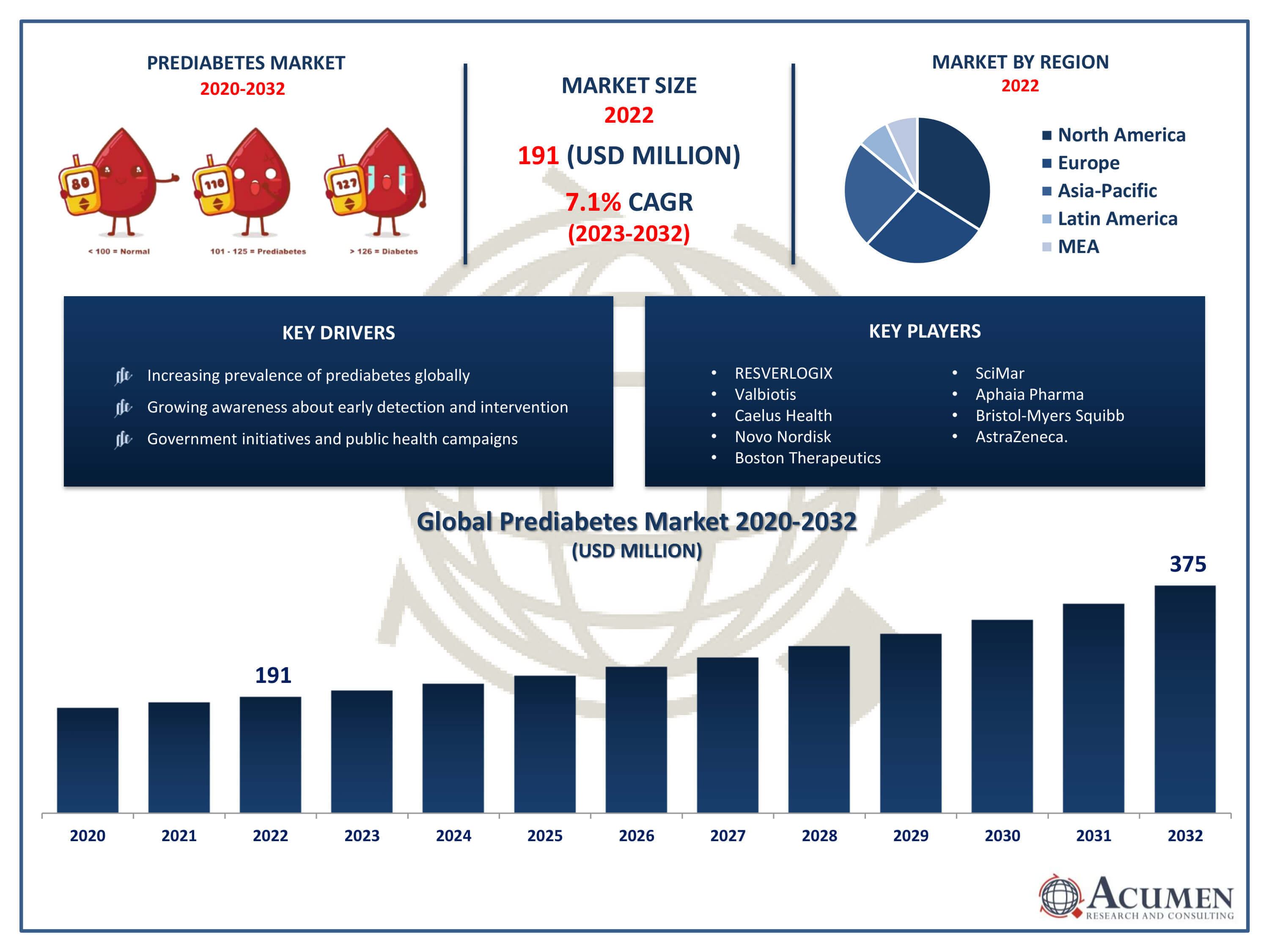 Prediabetes Market Size Prediabetes Market Trends