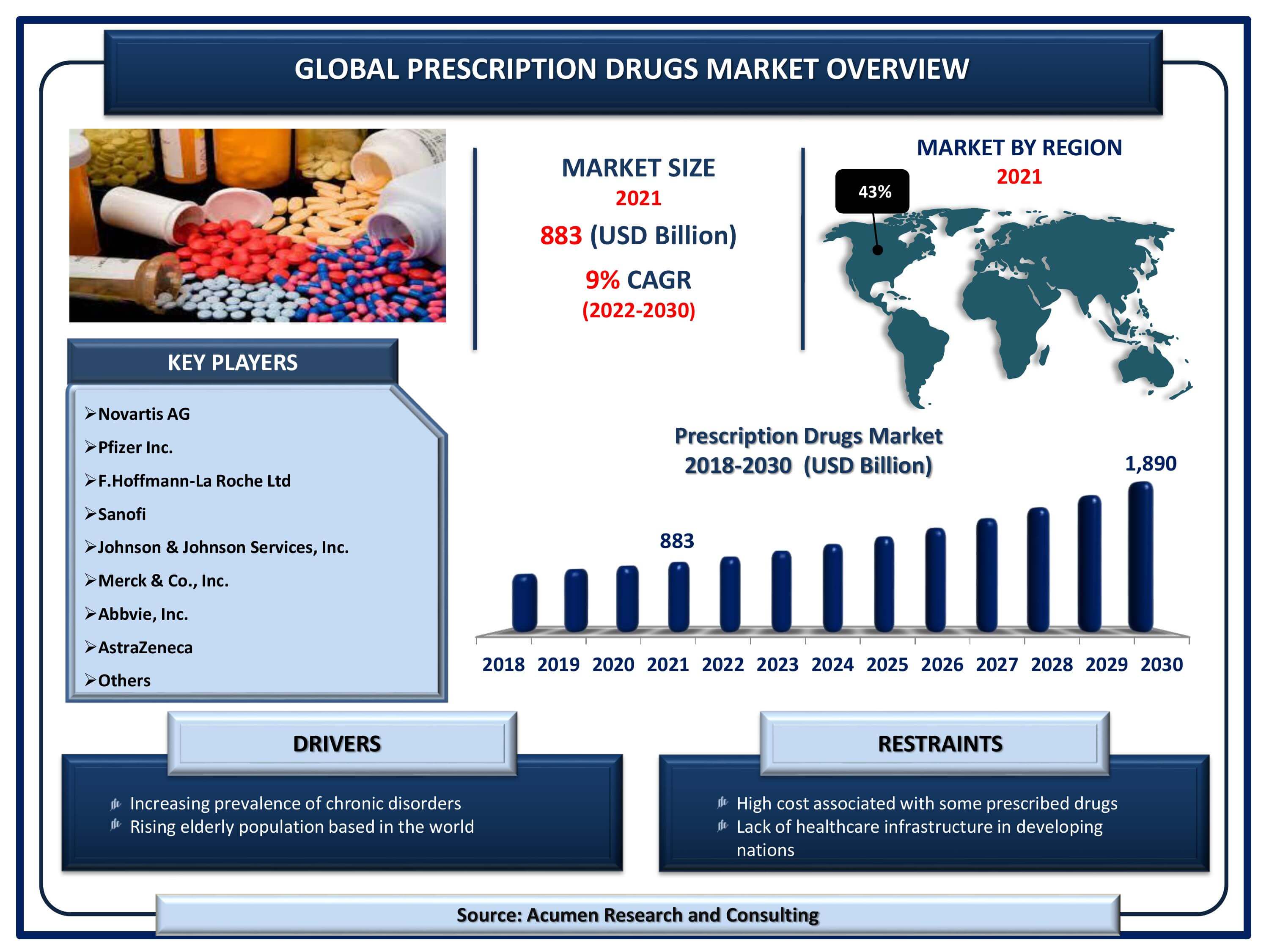 Prescription Drugs Market Size By ARC Global prescription drugs market revenue is estimated to reach USD 1,890 Million by 2030 with a CAGR of 9% from 2022 to 2030