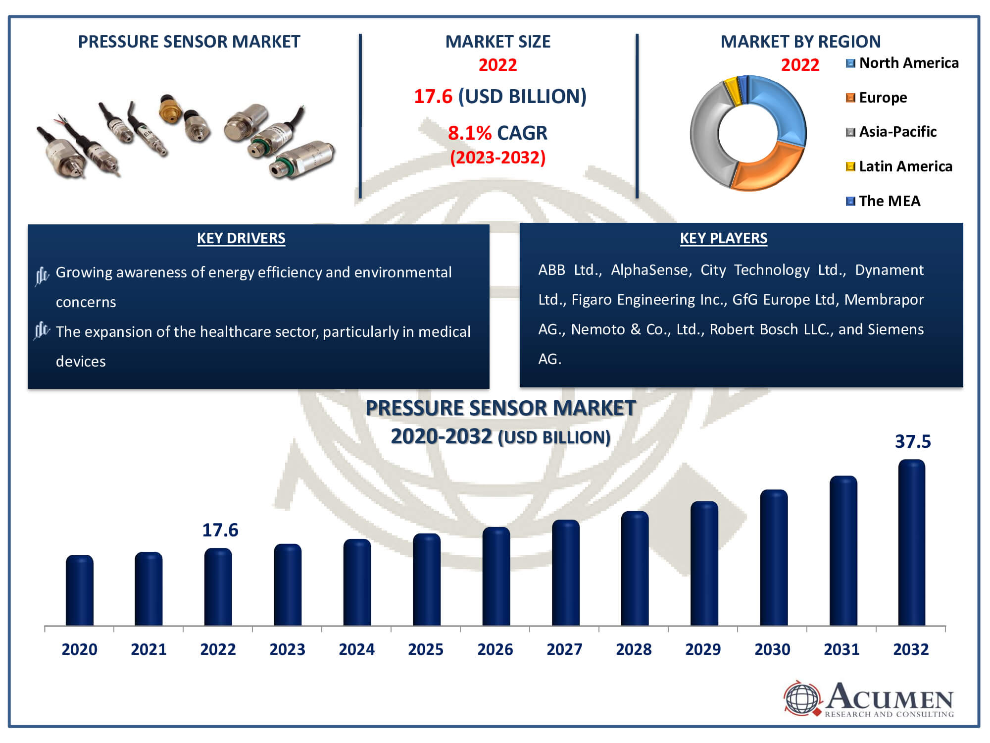 Pressure Sensor Market Size Pressure Sensor Market Dynamics
