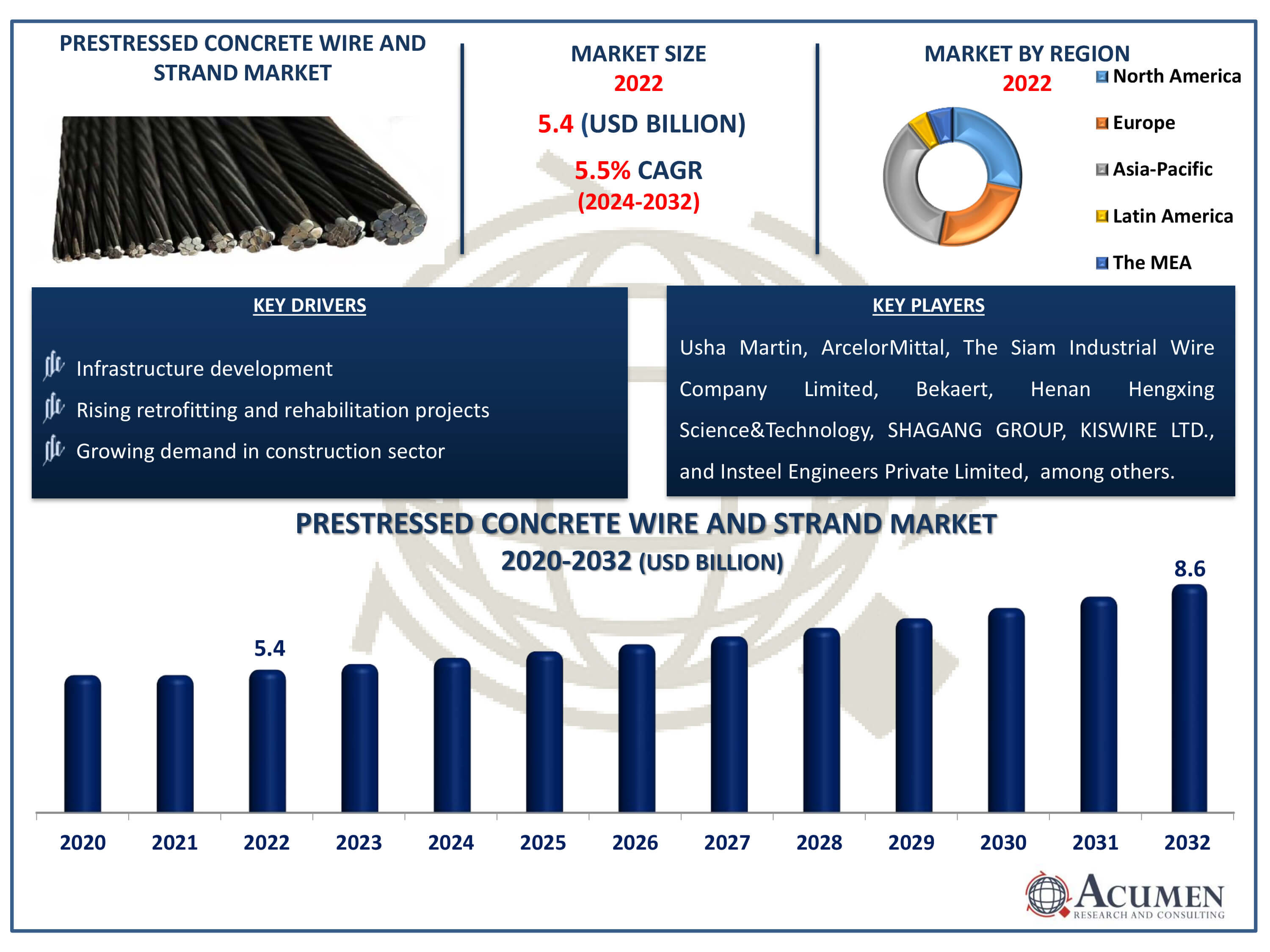 Prestressed Concrete Wire and Strand Market Size Prestressed Concrete Wire and Strand Market Dynamics