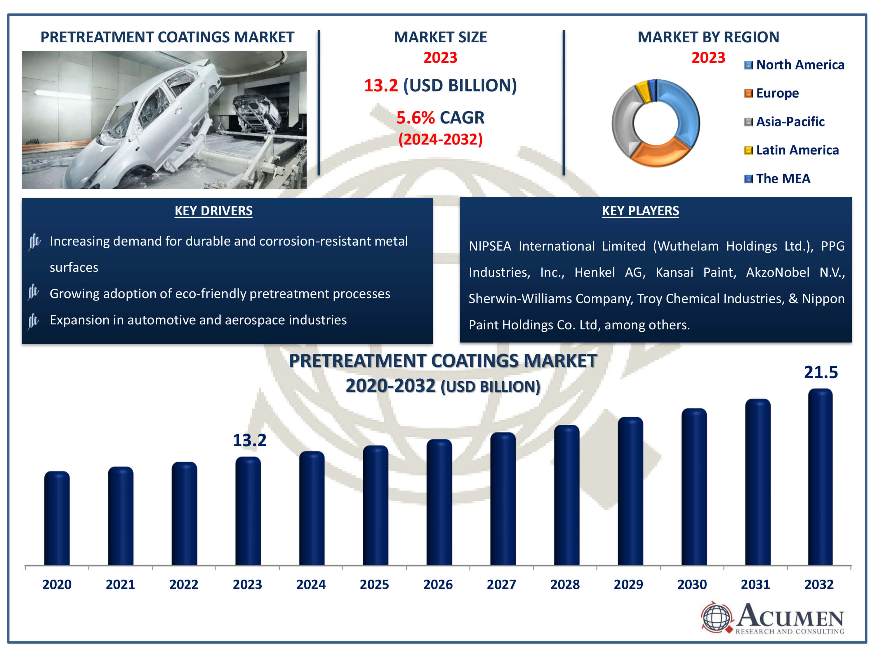 Pretreatment Coatings Market Size Pretreatment Coatings Market Dynamics