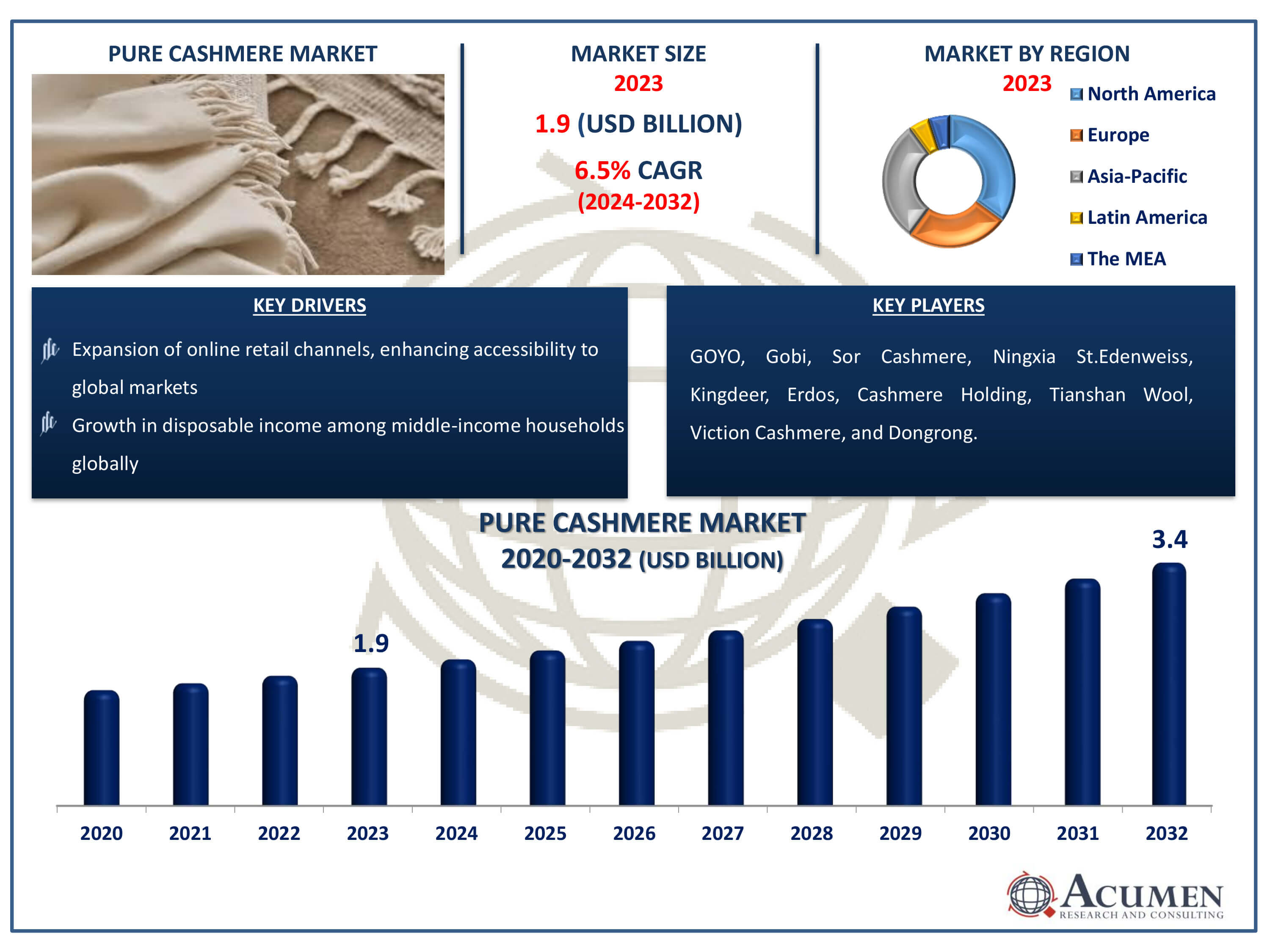Pure Cashmere Market Size Pure Cashmere Market Dynamics