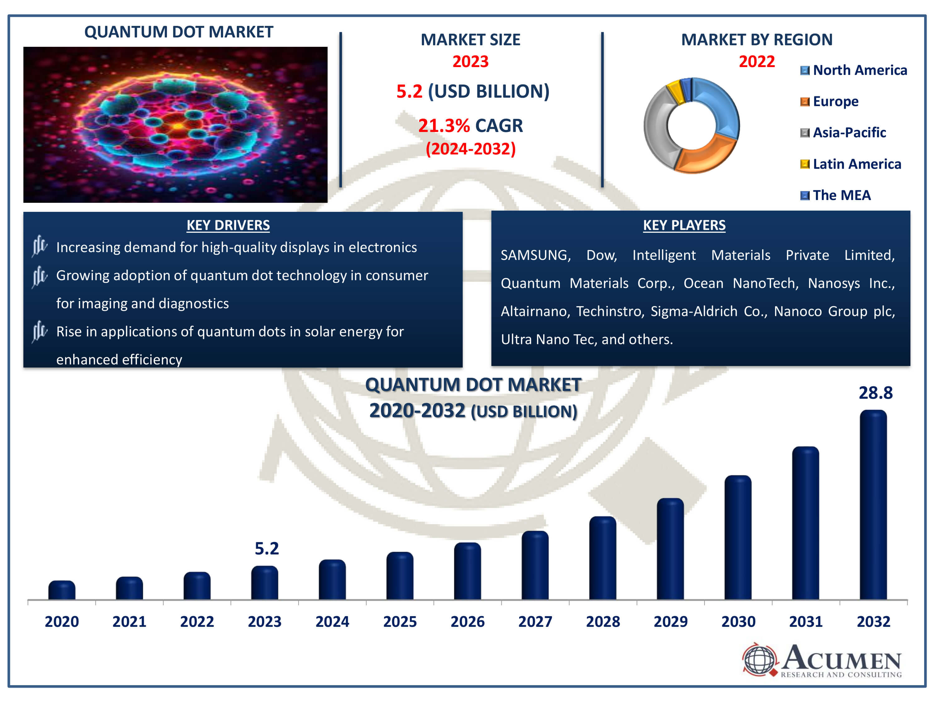 Quantum Dot Market Size Quantum Dot Market Dynamics