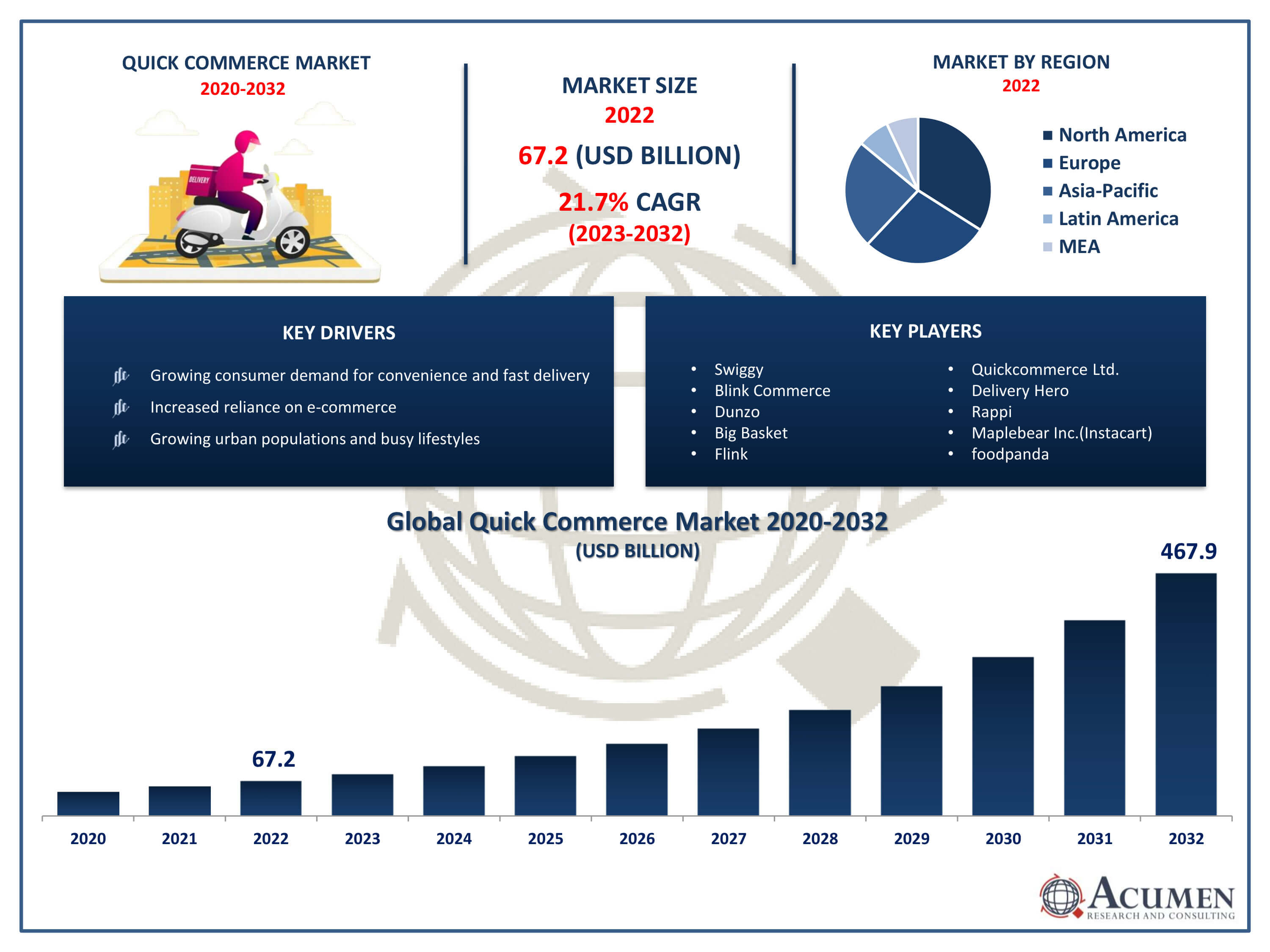 Quick Commerce Market Trends