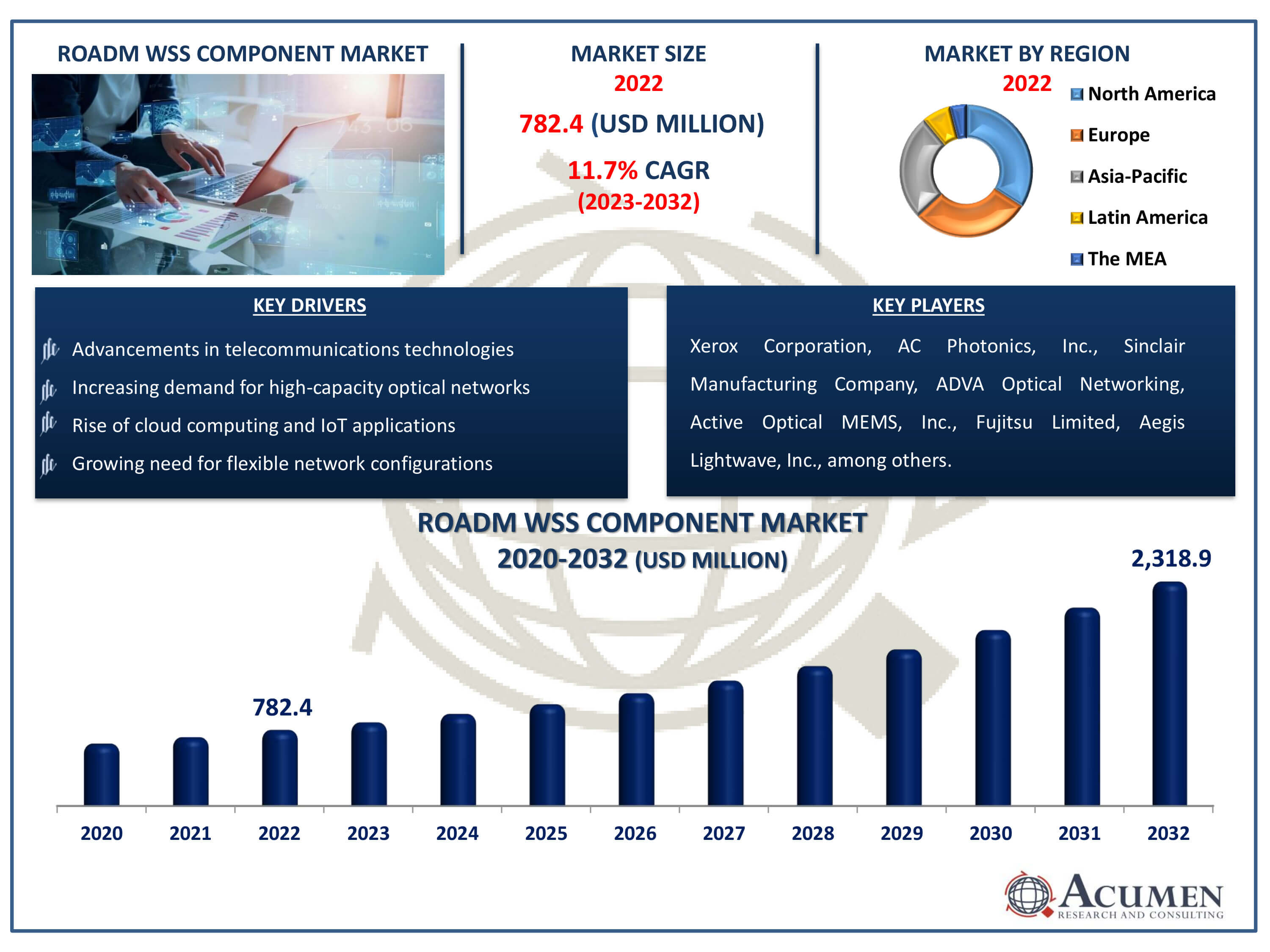 ROADM WSS Component Market Size ROADM WSS Component Market Dynamics