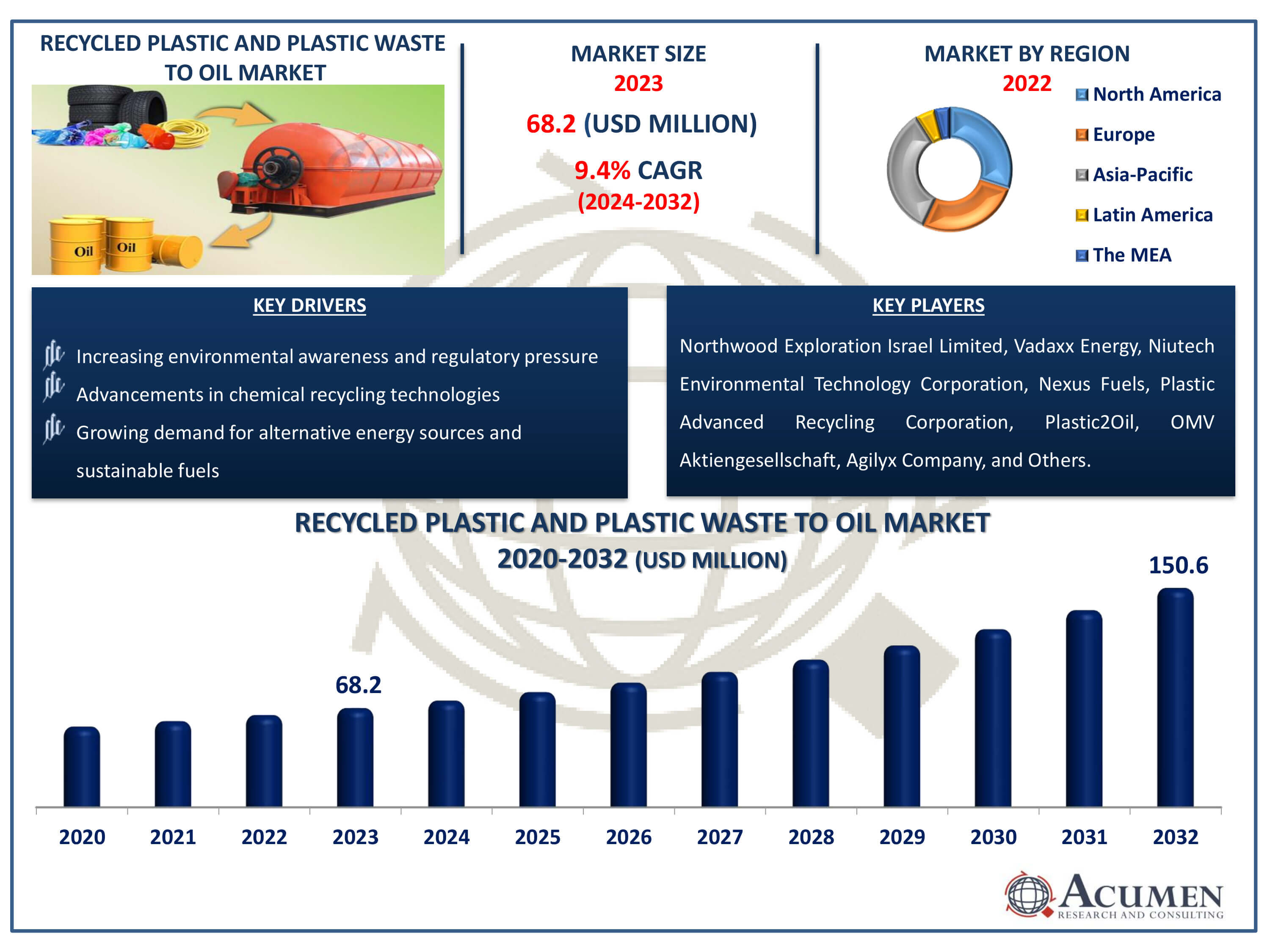 Recycled Plastic and Plastic Waste to Oil Market Size Recycled Plastic and Plastic Waste to Oil Market Dynamics