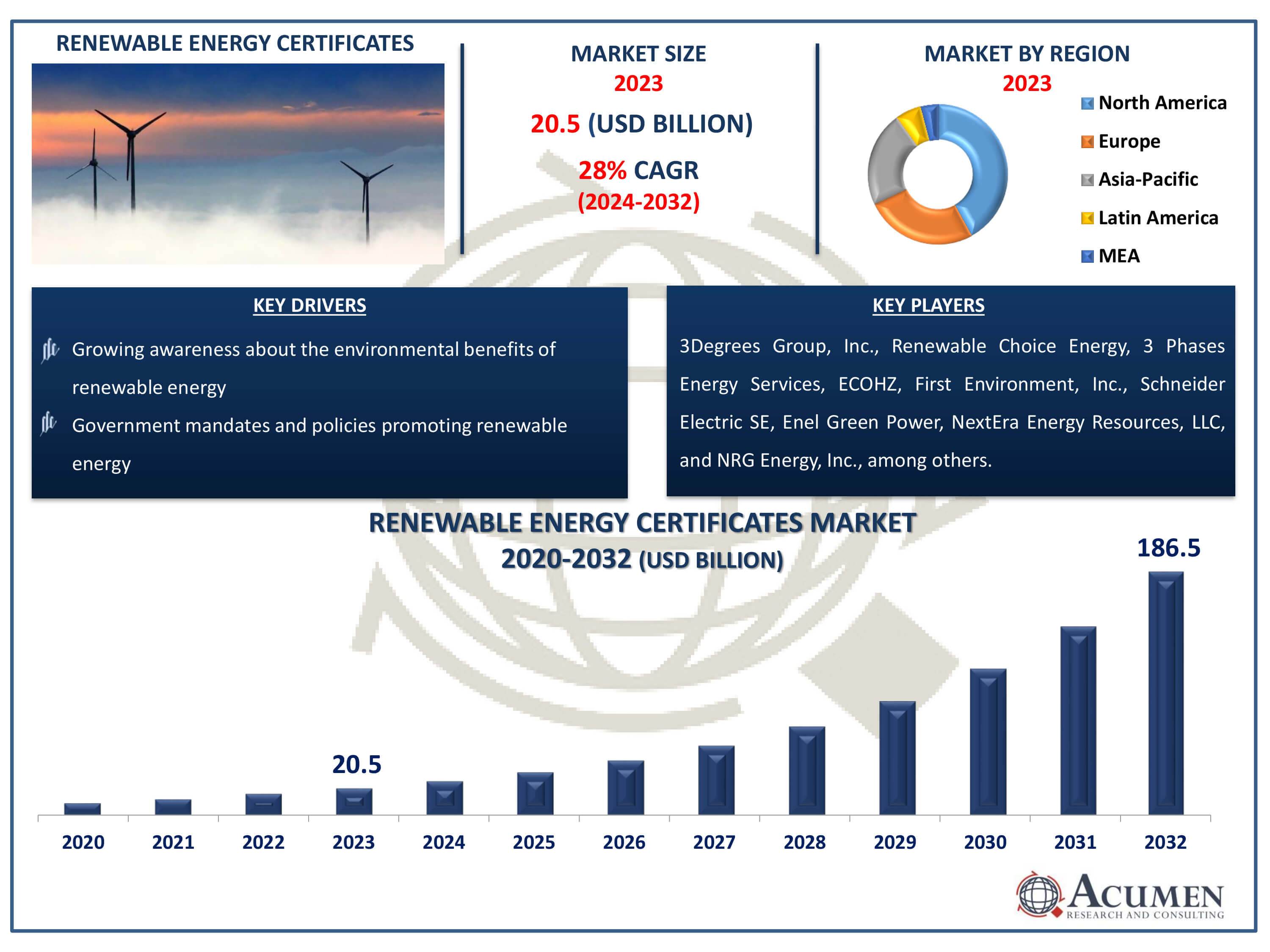 Renewable Energy Certificates Market Size Renewable Energy Certificates Market Trends
