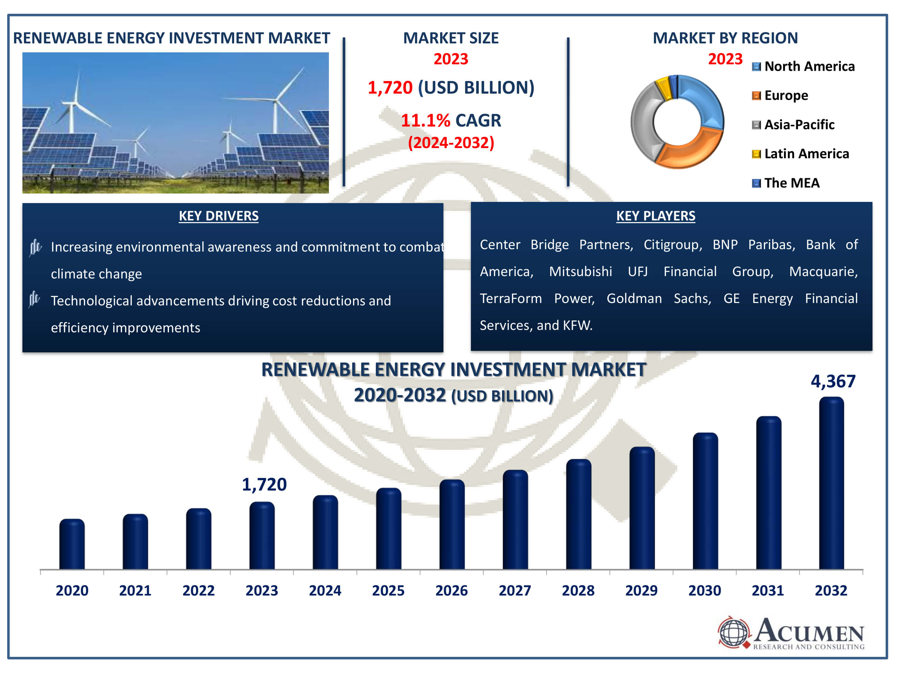 Renewable Energy Investment Market Size Renewable Energy Investment Market Dynamics