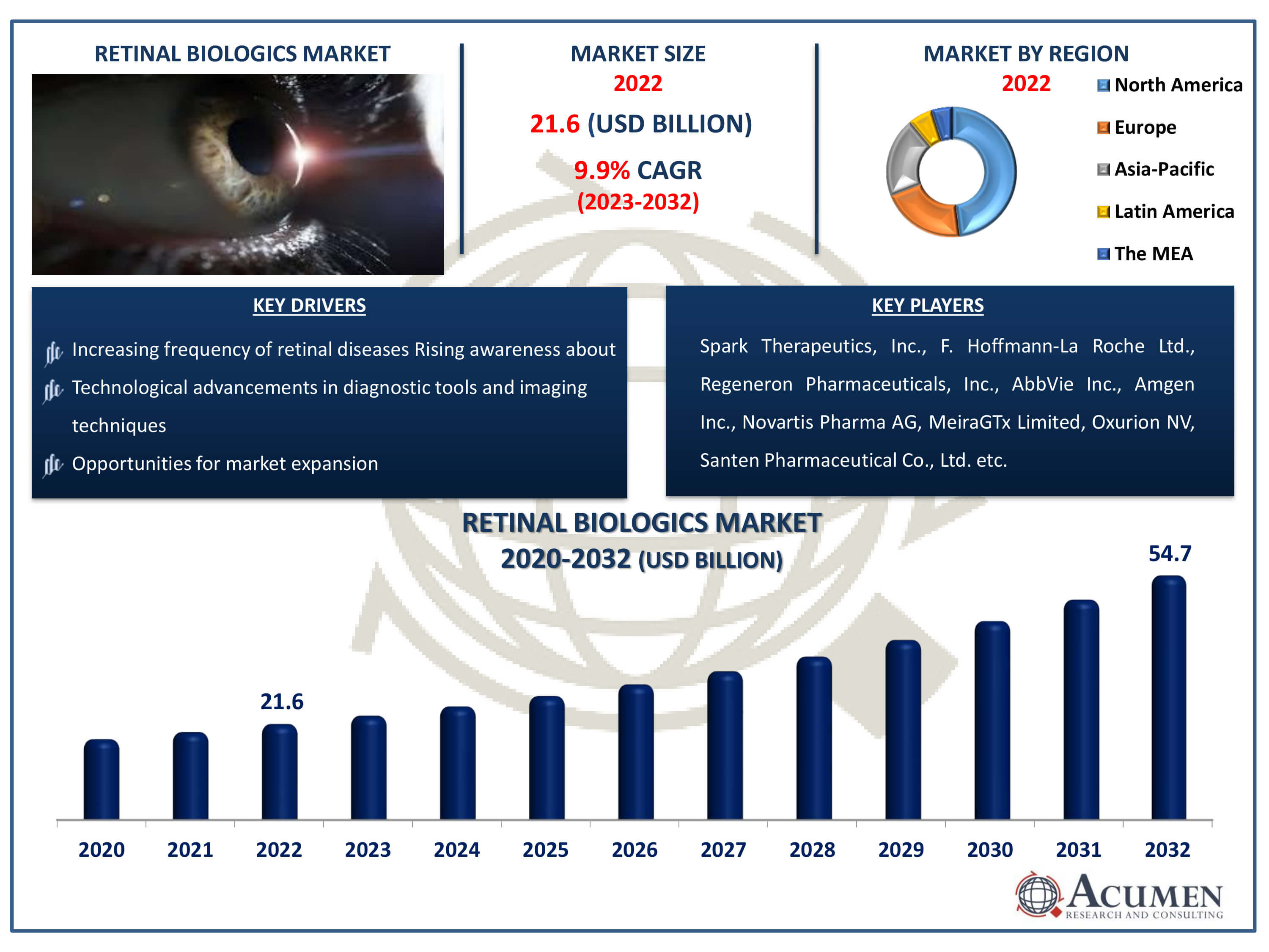 Retinal Biologics Market Size Retinal Biologics Market Dynamics