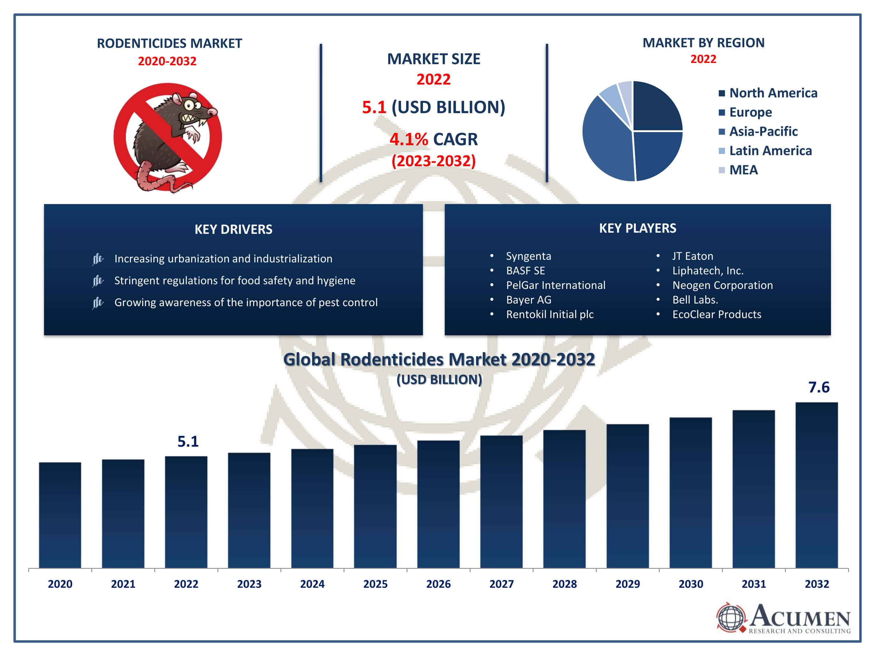 Rodenticides Market Size Rodenticides Market Trends