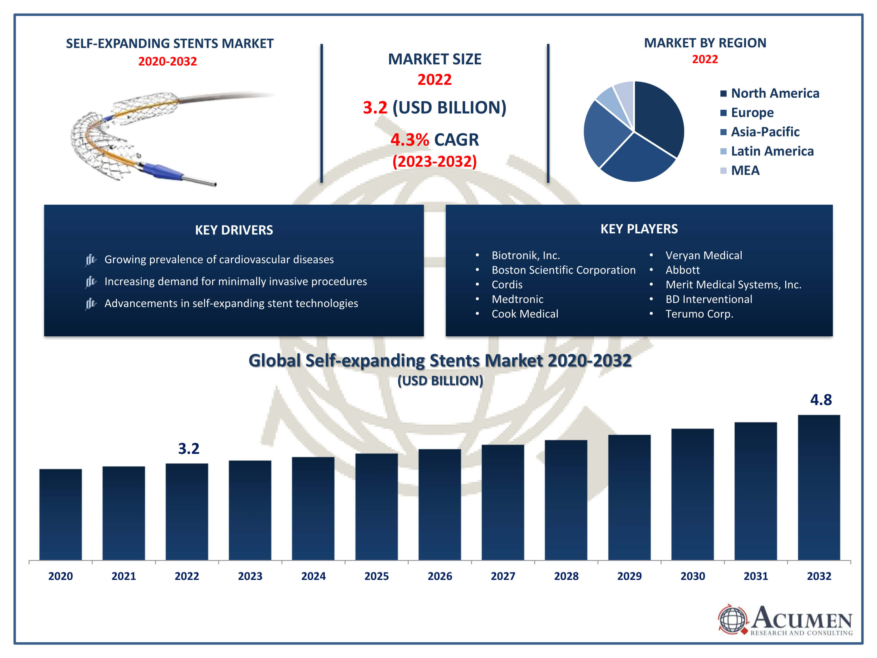 Self-expanding Stents Market Size Self-expanding Stents Market Trends