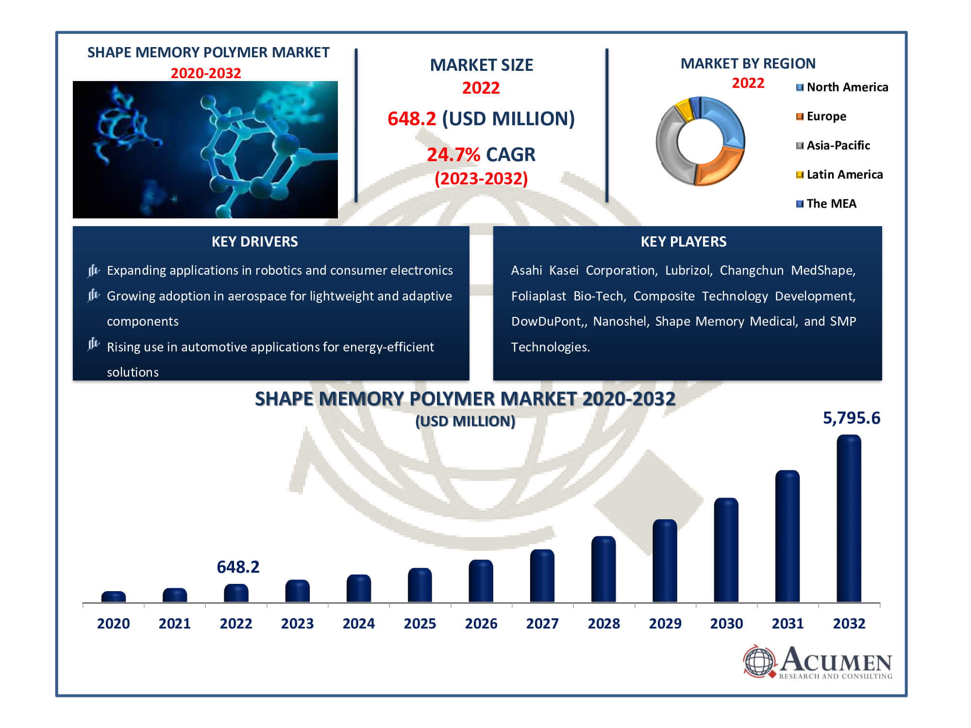 Shape Memory Polymer Market Size Shape Memory Polymer Market Dynamics