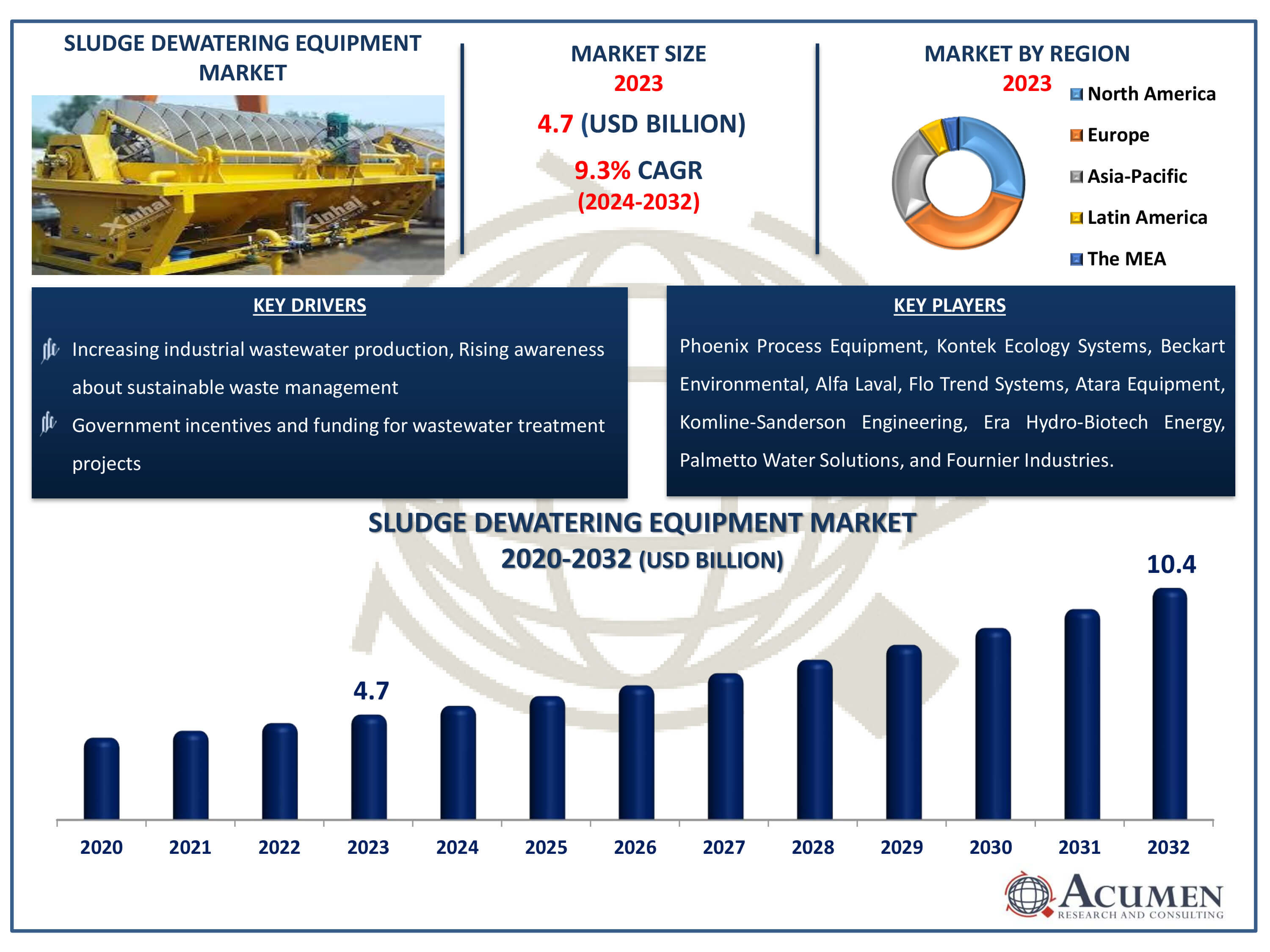 Sludge Dewatering Equipment Market Size Sludge Dewatering Equipment Market Dynamics