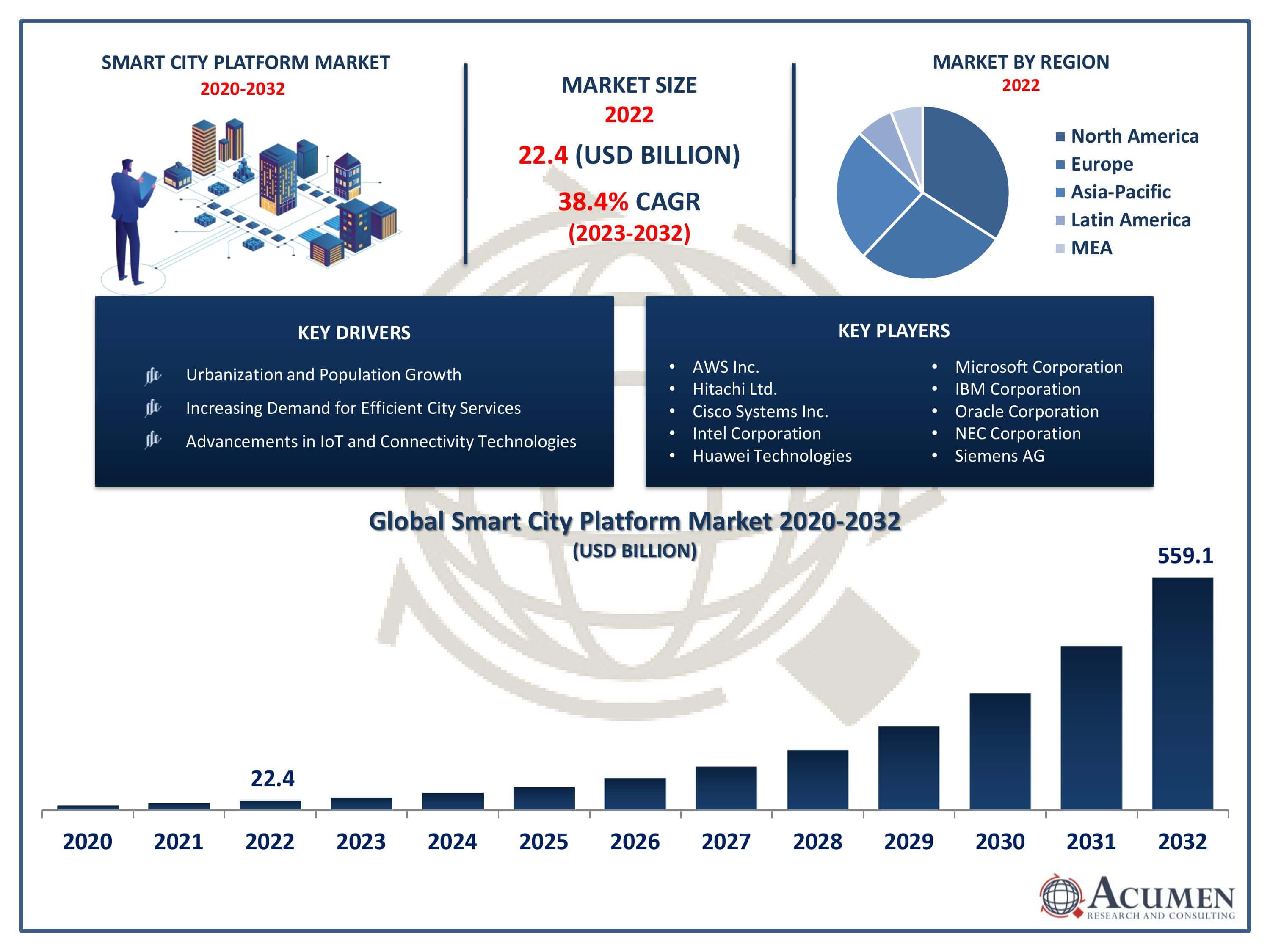 Smart City Platform Market Size Smart City Platform Market Trends
