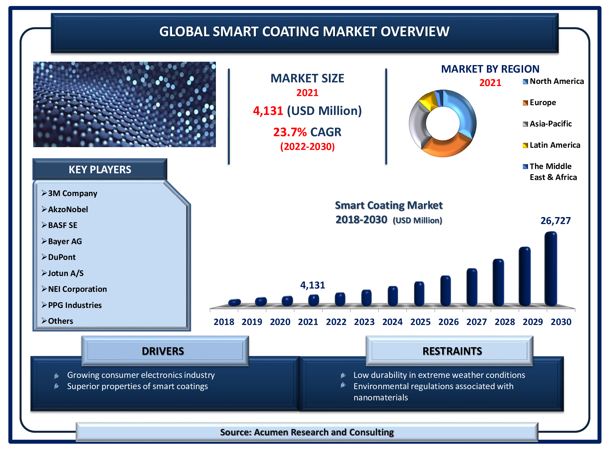 Smart Coating Market Size 2022 - 2030 The Global Smart Coating Market Size was valued at USD 4,131 Million in 2021 and is estimated to achieve a market size of USD 26,727 Million by 2030; growing at a CAGR of 23.7%.