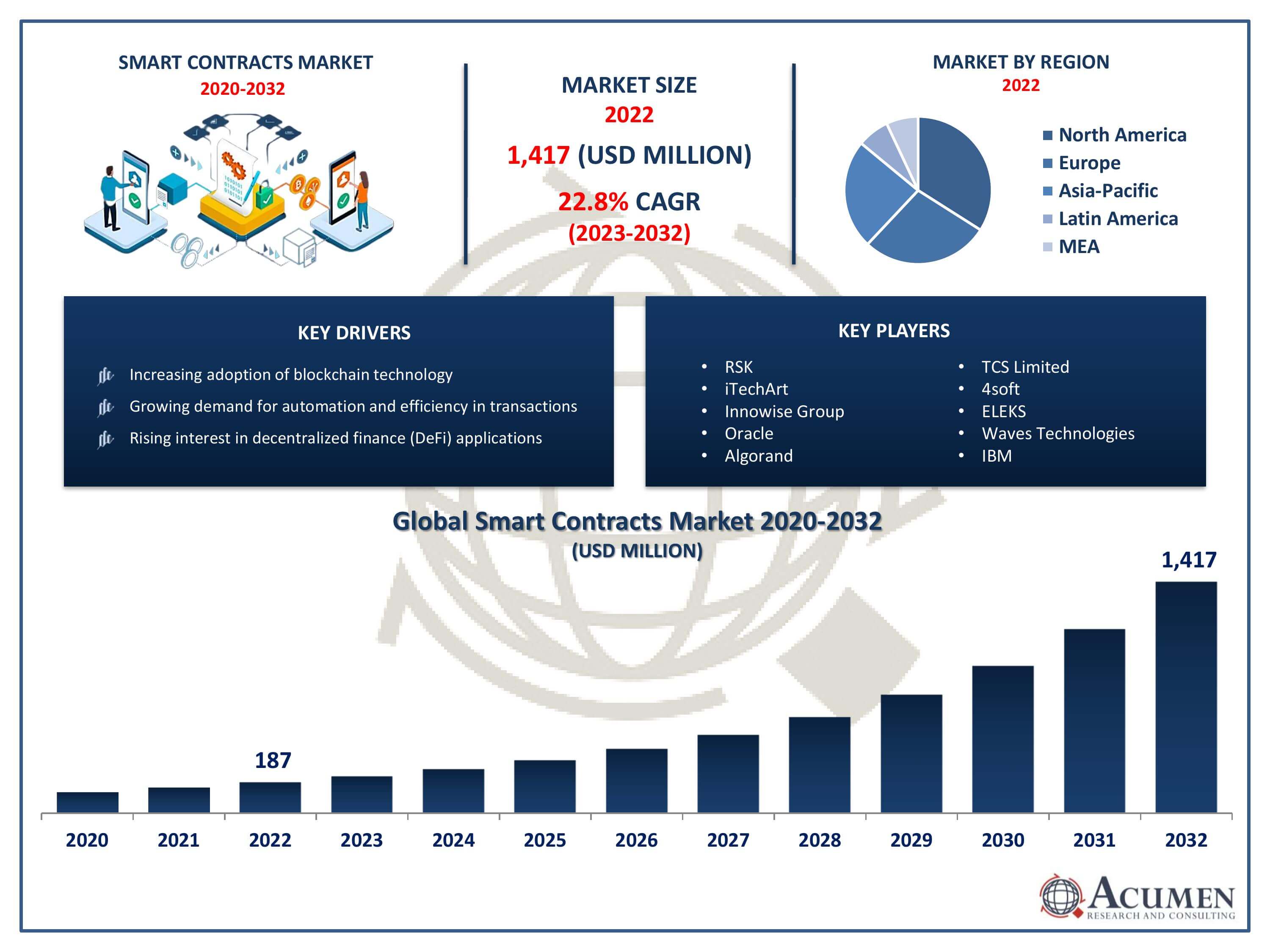 Smart Contracts Market Size Smart Contracts Market Trends