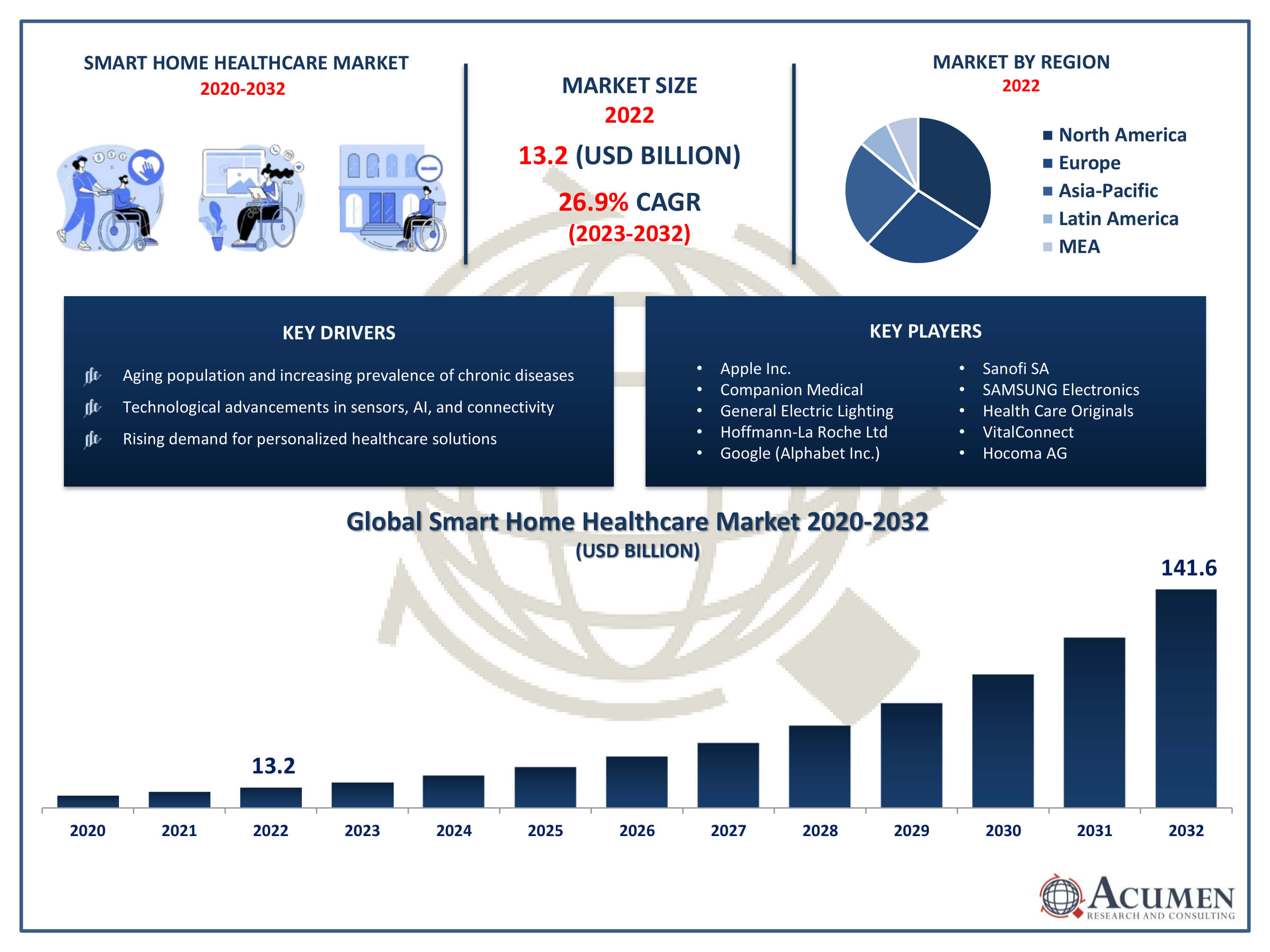 Smart Home Healthcare Market Size Smart Home Healthcare Market Trends