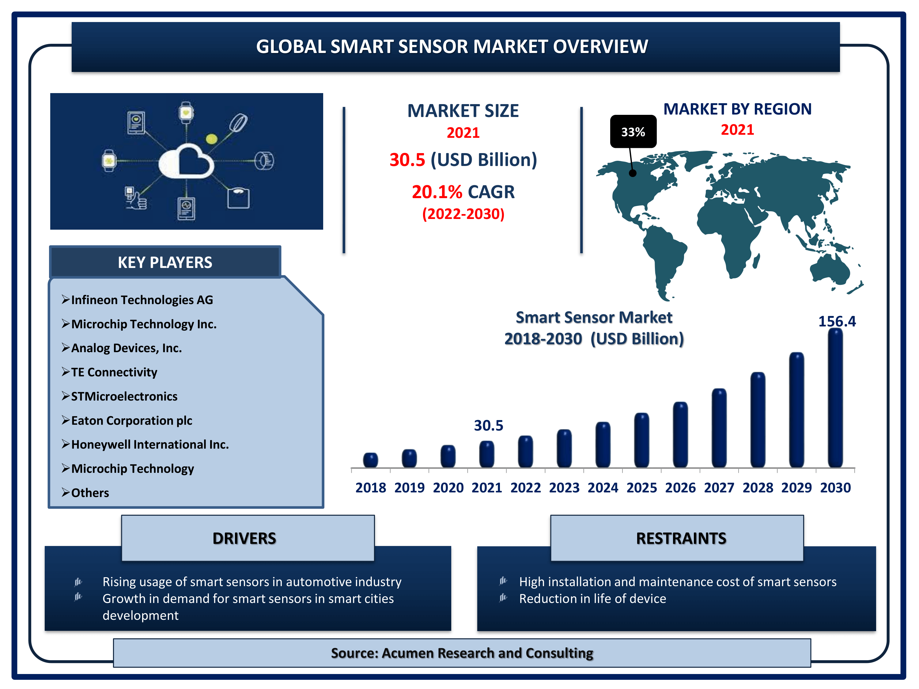 Smart Sensor Market Size By ARC Global smart sensor market revenue is estimated to reach USD 156.4 Billion by 2030 with a CAGR of 20.1% from 2022 to 2030 smart sensor