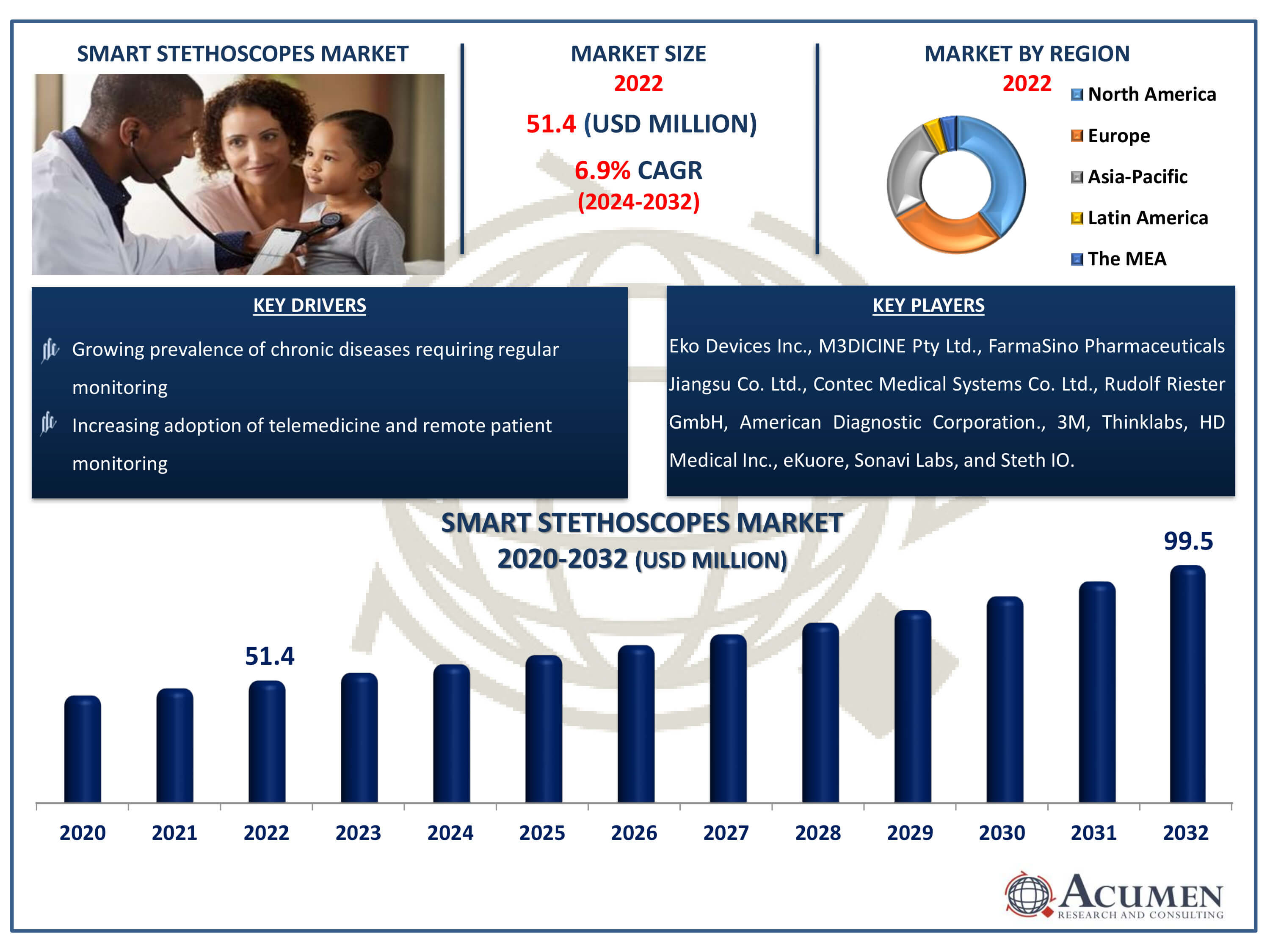 Smart Stethoscopes Market Size Smart Stethoscopes Market Dynamics