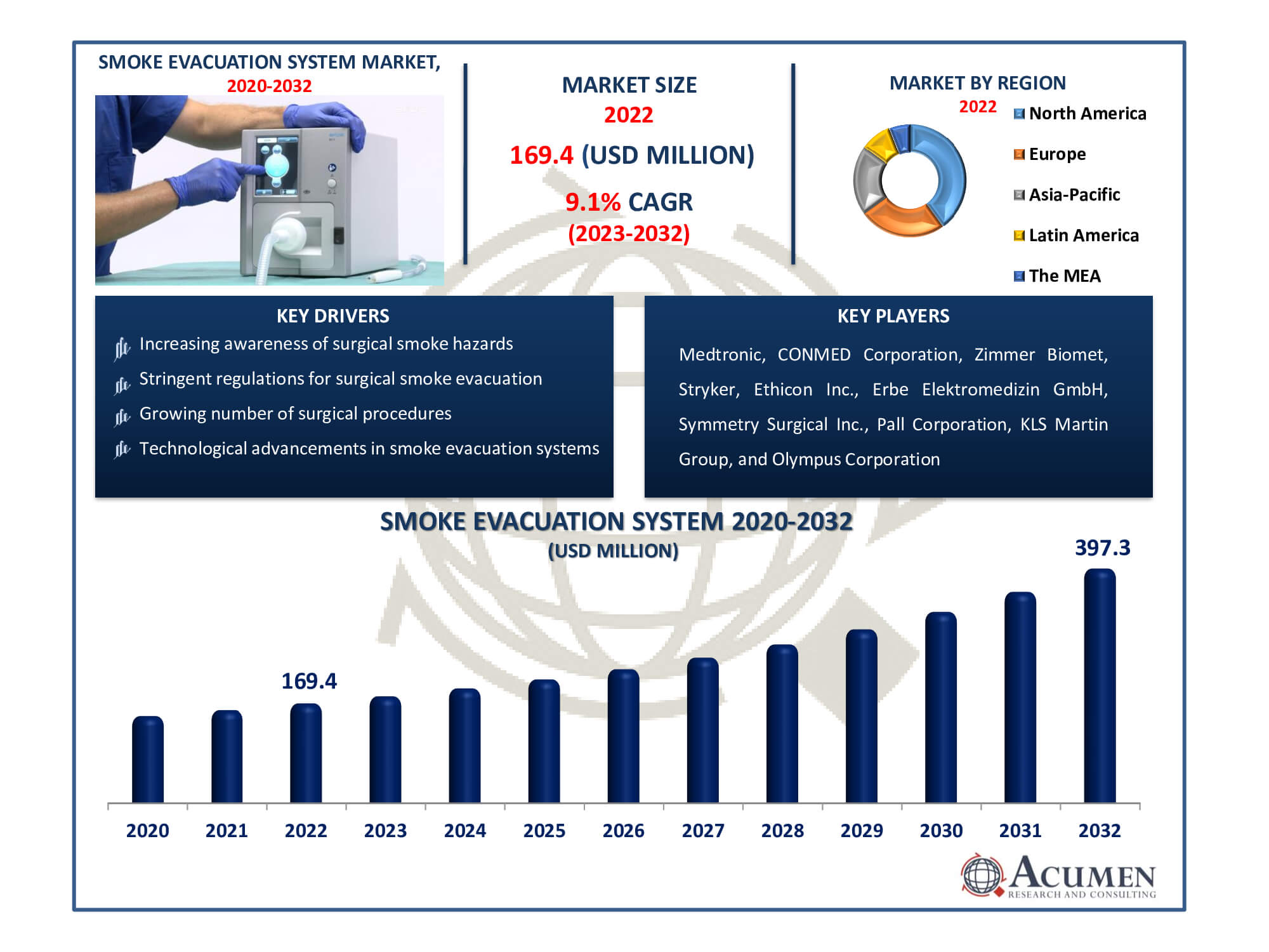 Smoke Evacuation Systems Market Size Smoke Evacuation Systems Market Dynamics