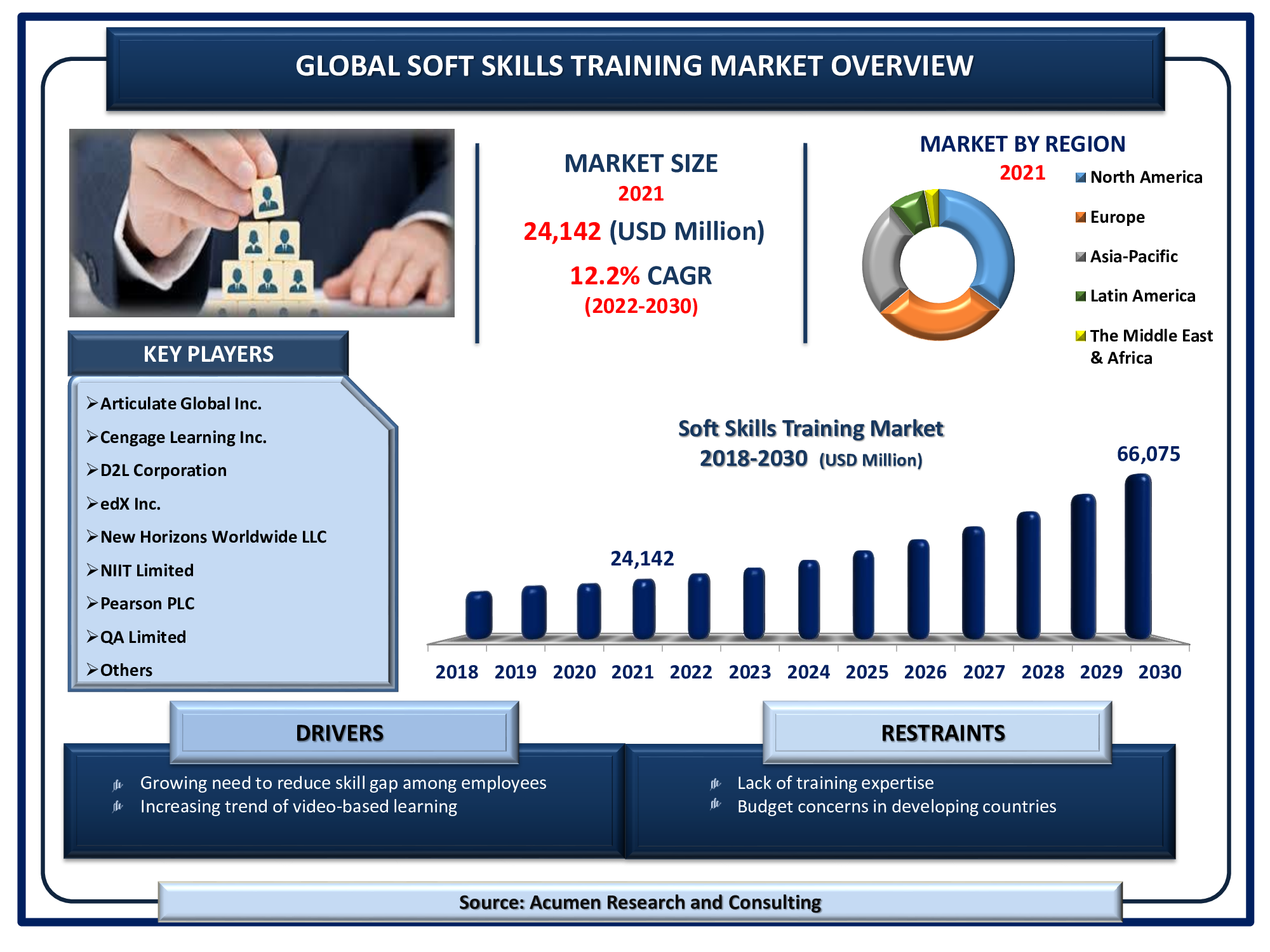 Soft Skills Training Market Size 2022 - 2030 The Global Soft Skills Training Market Size accounted USD 24,142 million in 2021 and is estimated to achieve a market size of USD 66,075 million by 2030; growing at a CAGR of 12.2%.