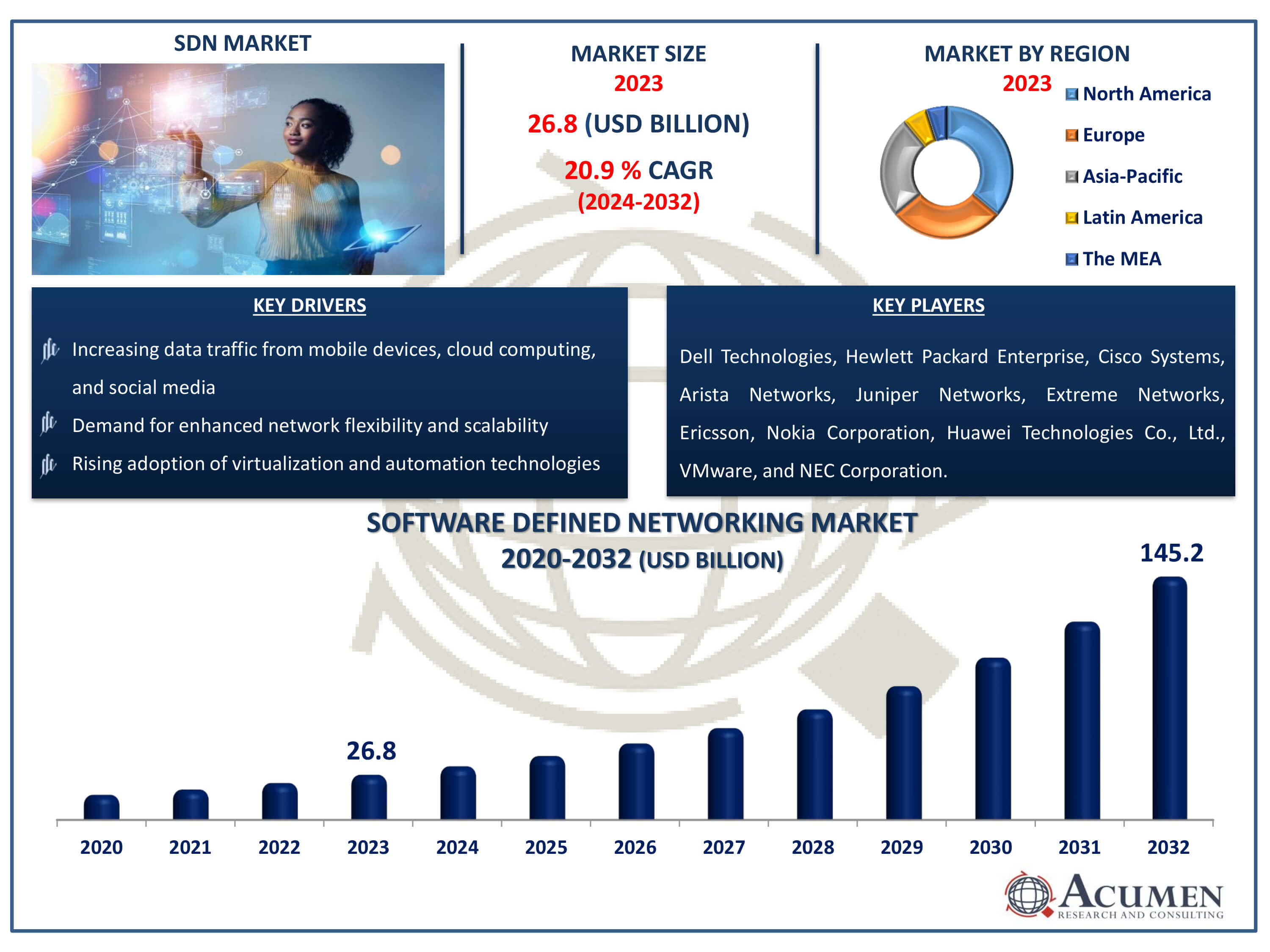 Software Defined Networking Market Size Software Defined Networking Market Dynamics