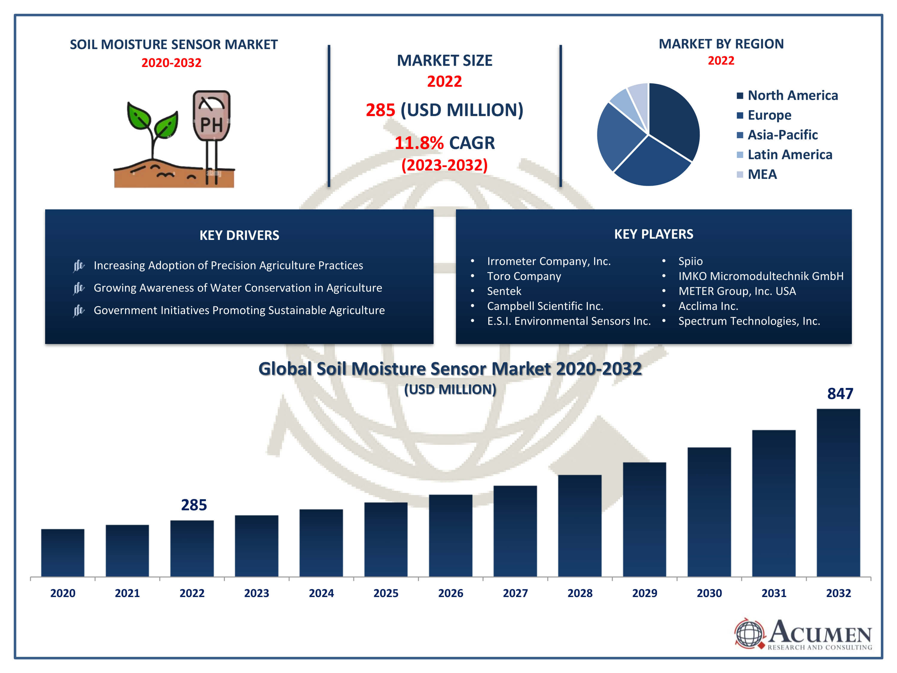Soil Moisture Sensor Market Size Soil Moisture Sensor Market Trends