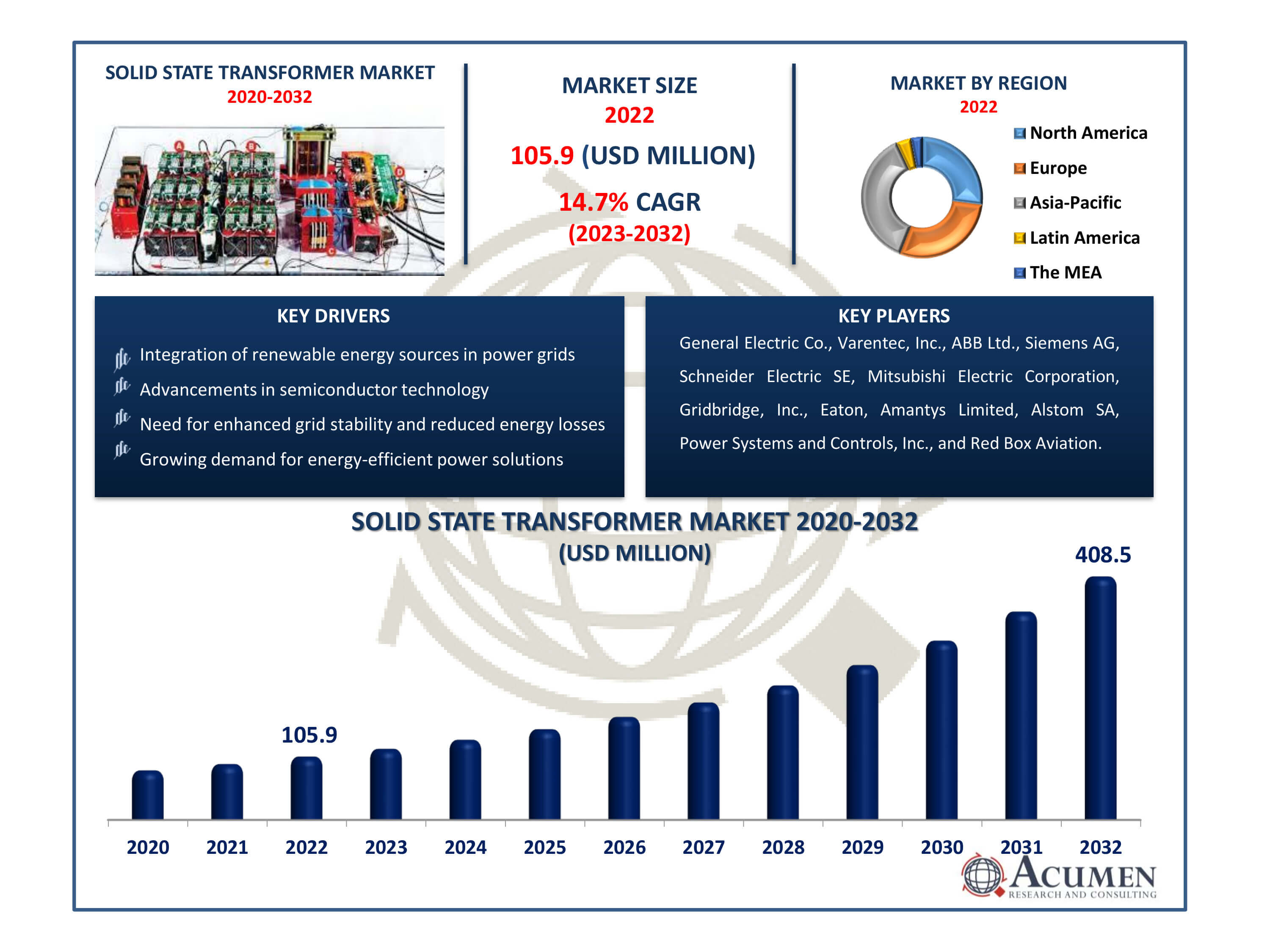 Solid State Transformer Market Size Solid State Transformer Market Dynamics