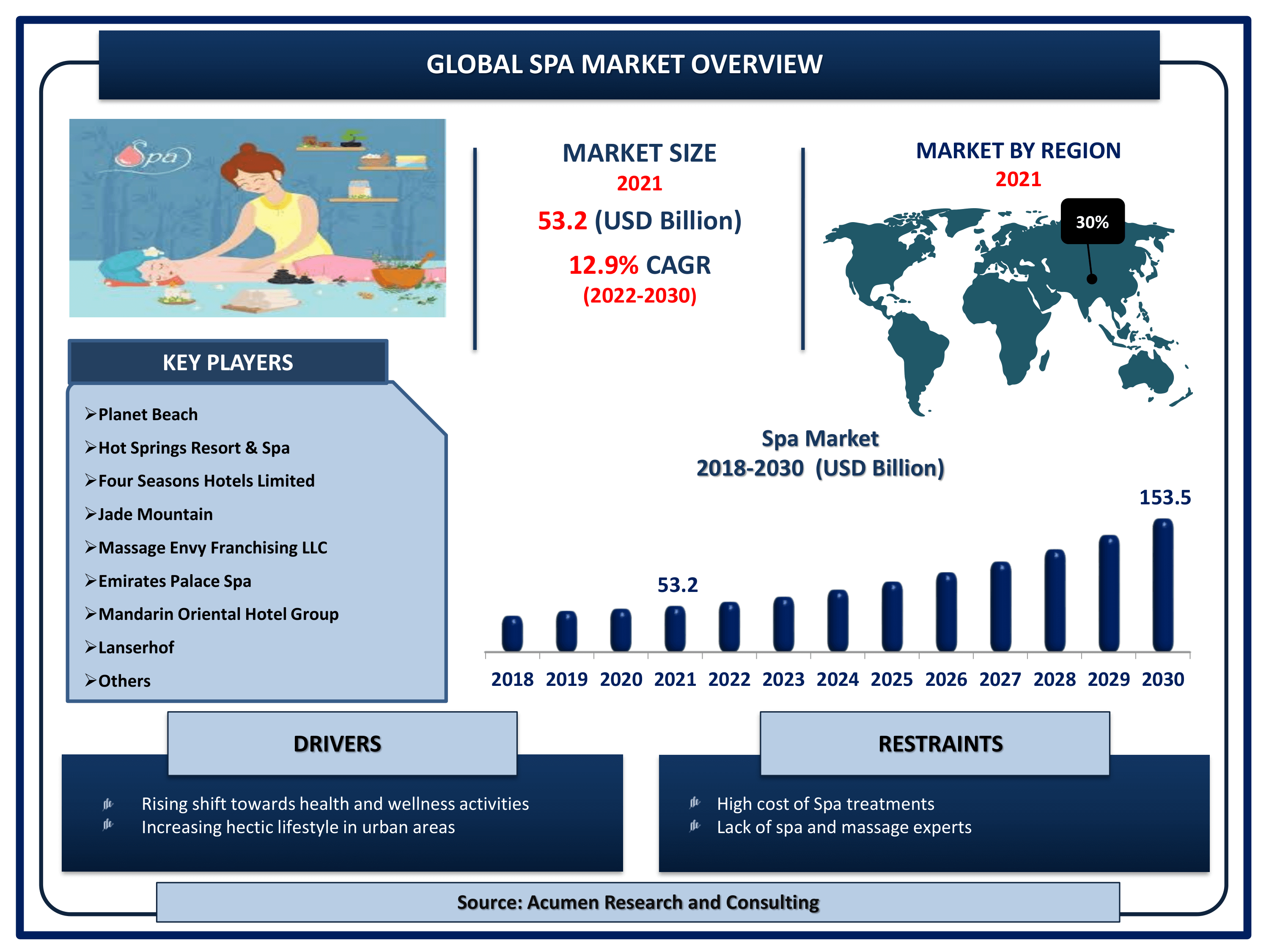 Spa Market Size and Share | Forecast - 2030