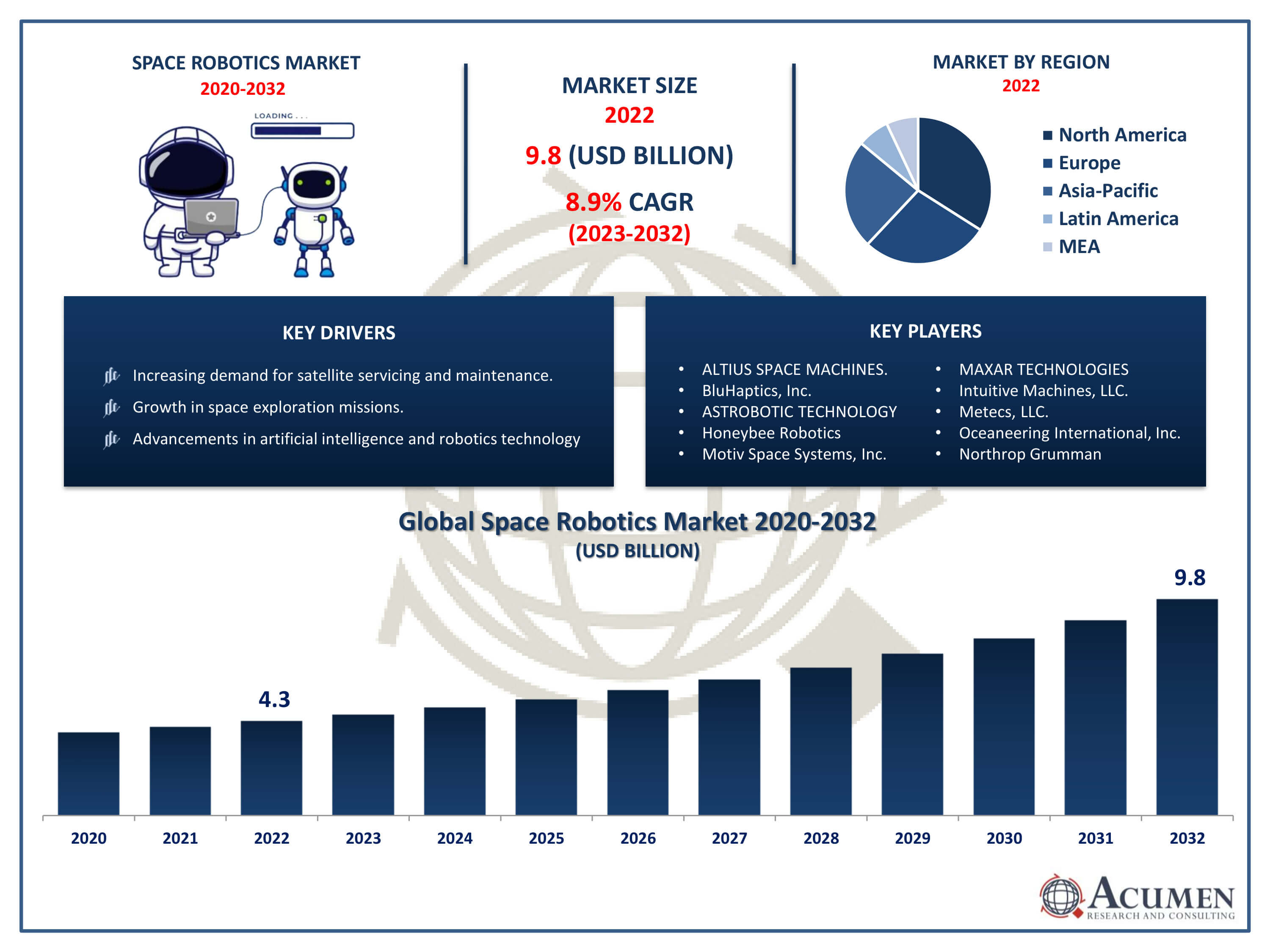 Space Robotics Market Size Space Robotics Market Trends