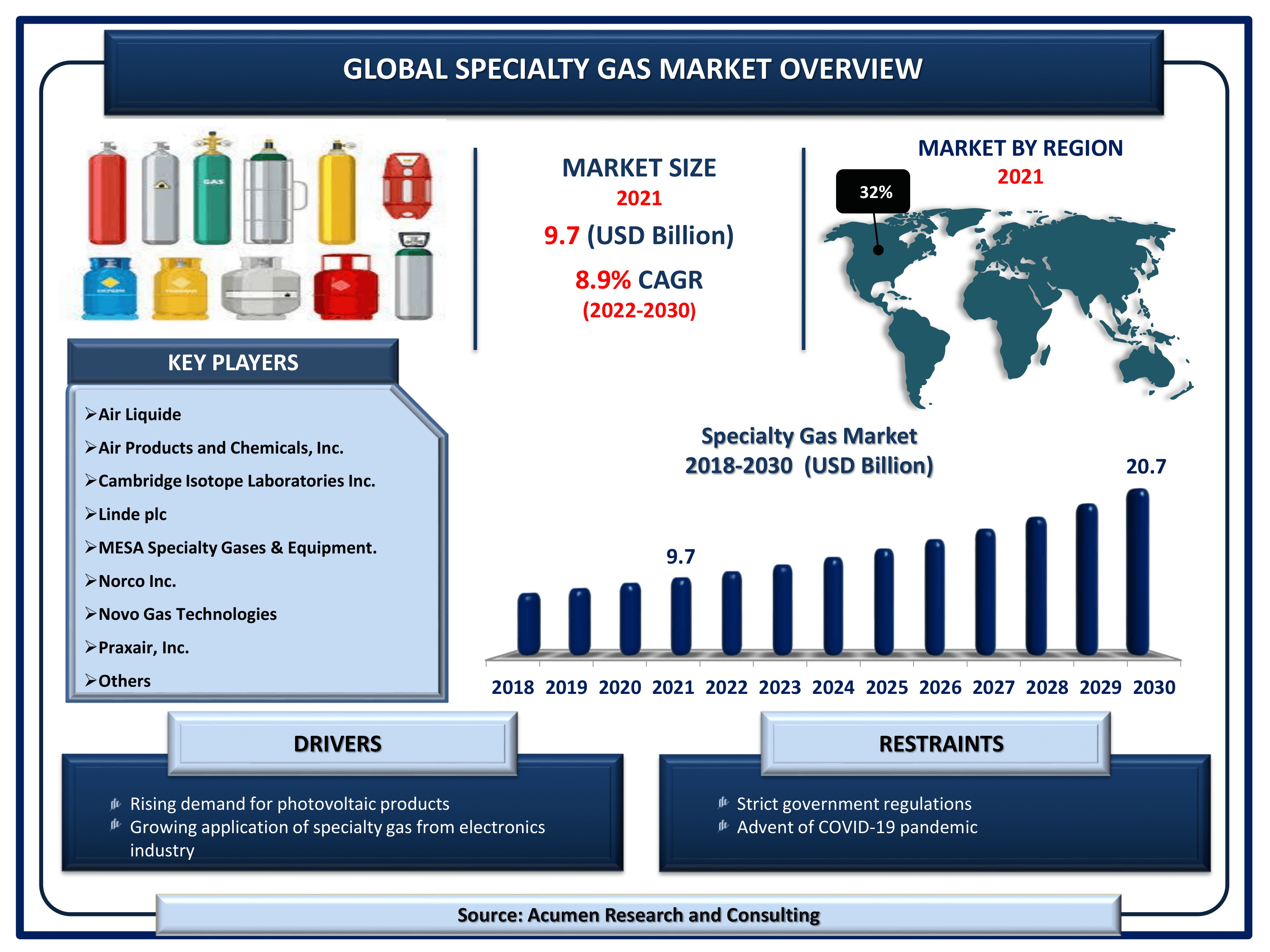 Specialty Gas Market Size By ARC Global specialty gas market revenue is estimated to reach USD 20.7 Billion by 2030 with a CAGR of 8.9% from 2022 to 2030