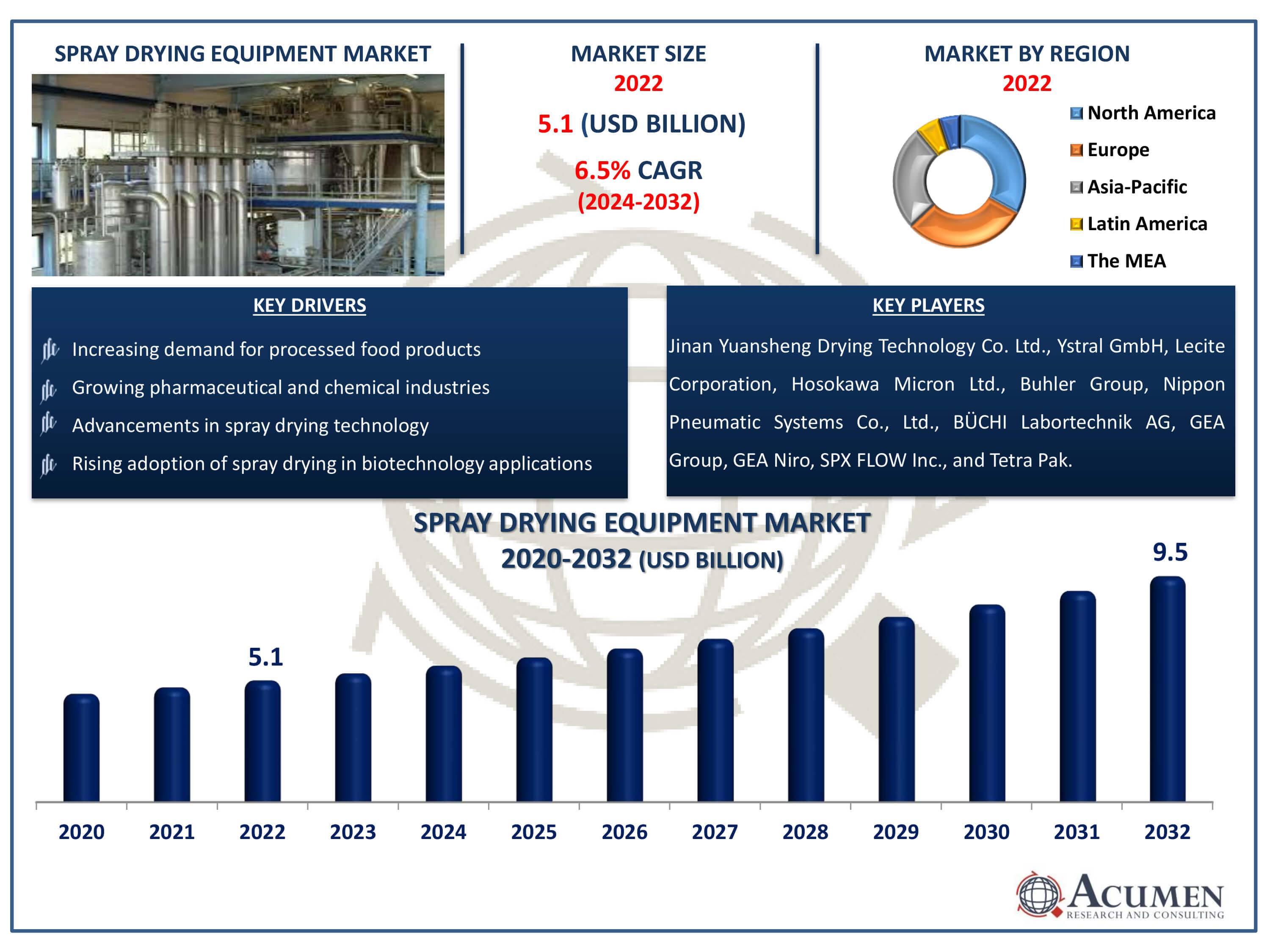 Spray Drying Equipment Market Size Spray Drying Equipment Market Dynamics
