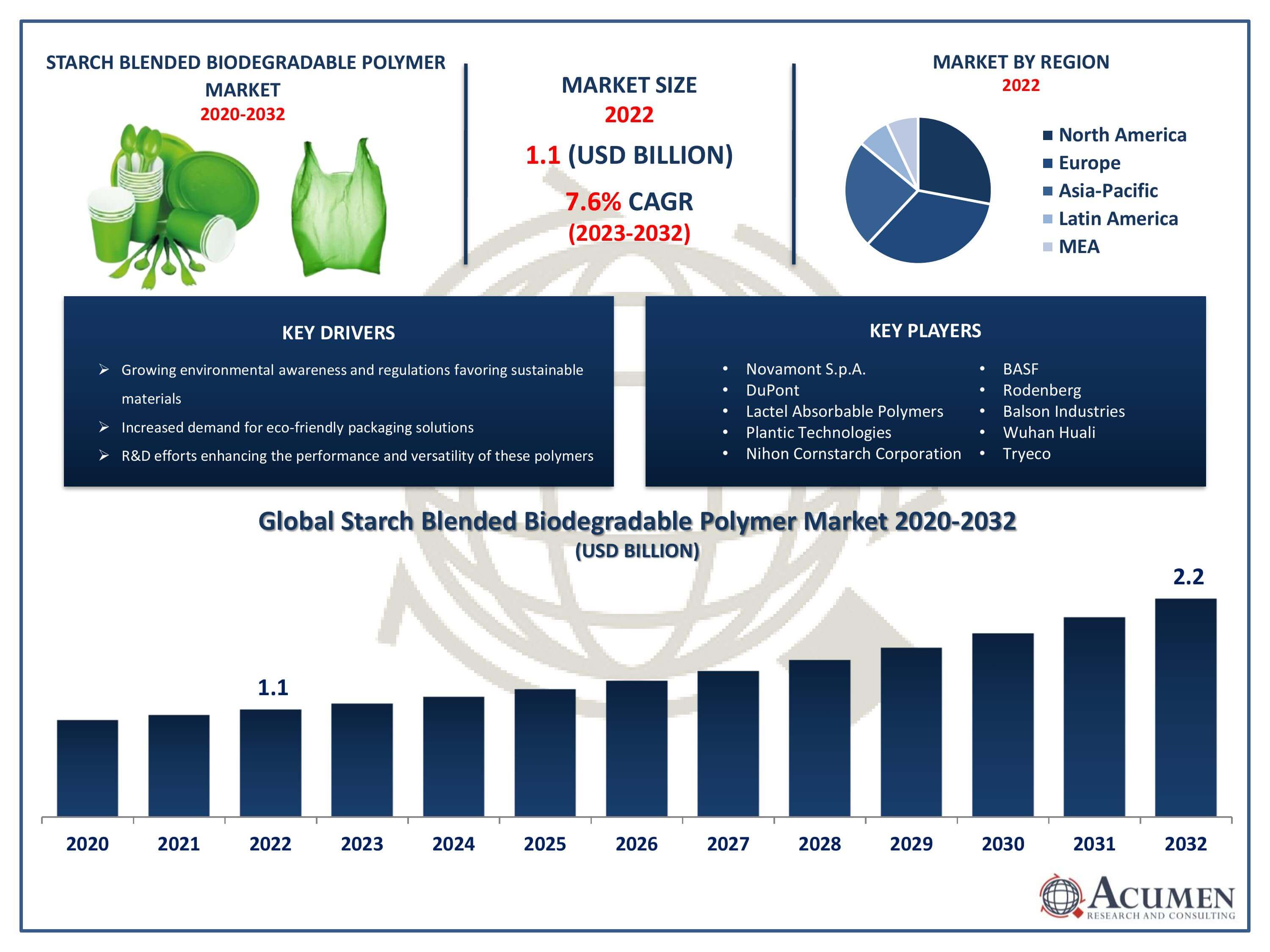 Starch Blended Biodegradable Polymer Market Size Starch Blended Biodegradable Polymer Market Trends
